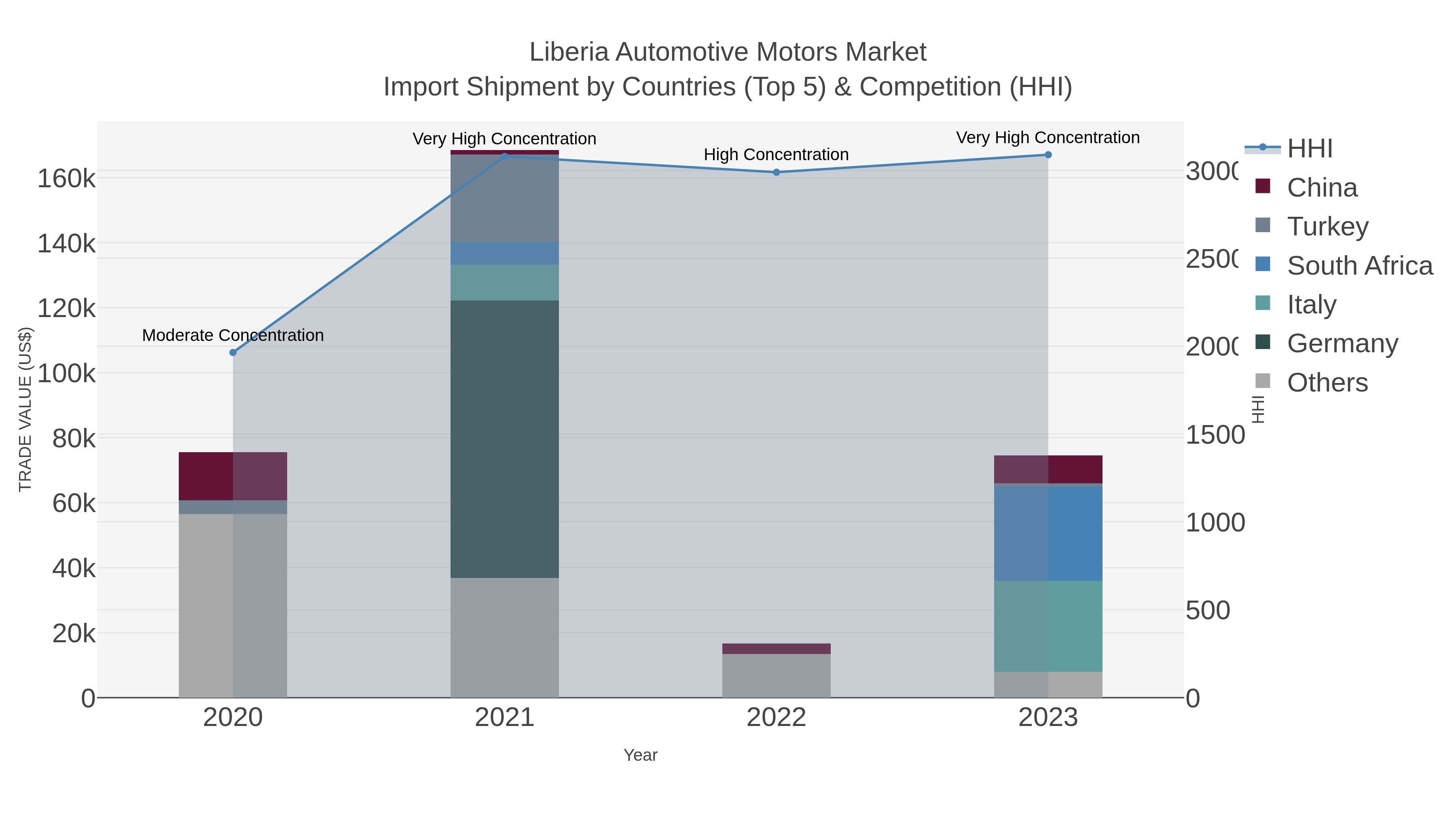 Liberia Automotive Motors Market Import Shipment by Countries (Top 5) & Competition (HHI)