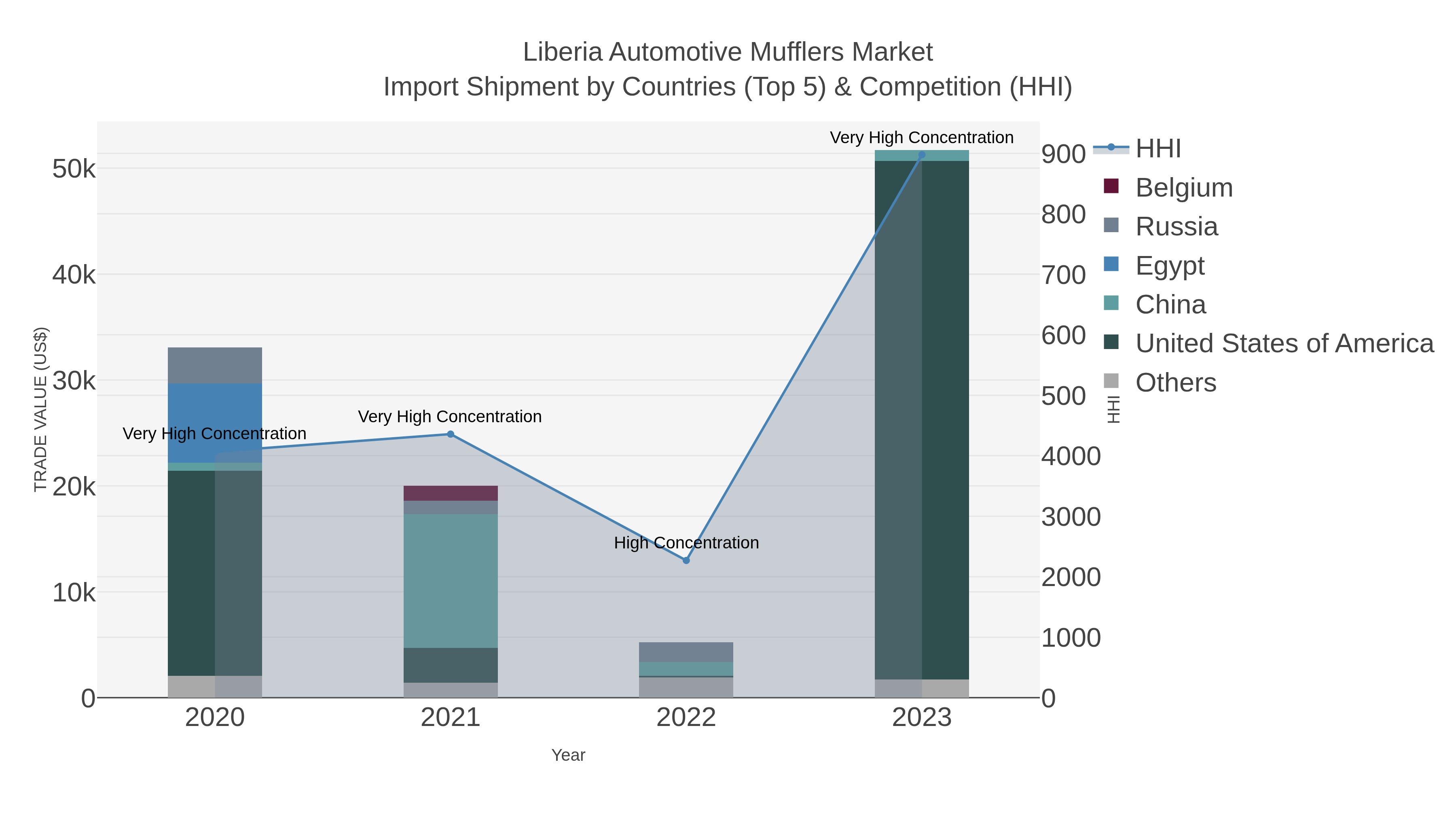 Liberia Automotive Mufflers Market Import Shipment by Countries (Top 5) & Competition (HHI)