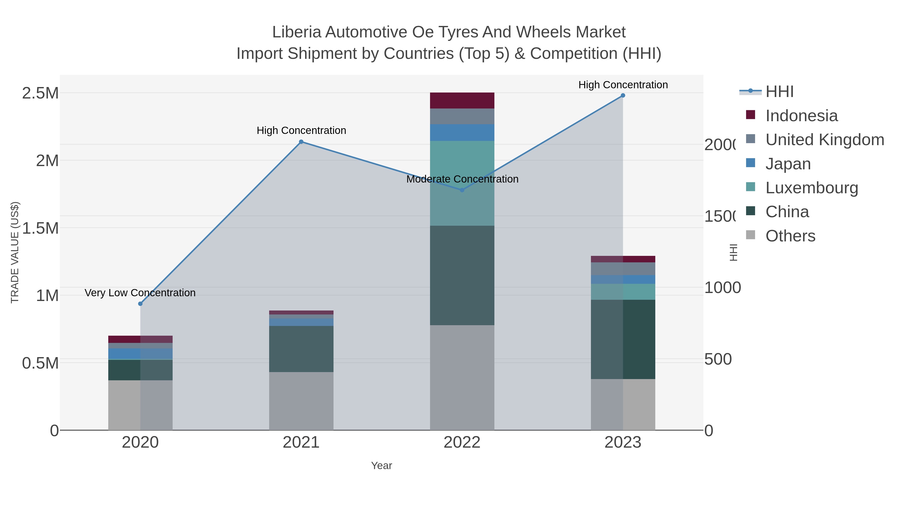 Liberia Automotive Oe Tyres And Wheels Market Import Shipment by Countries (Top 5) & Competition (HHI)