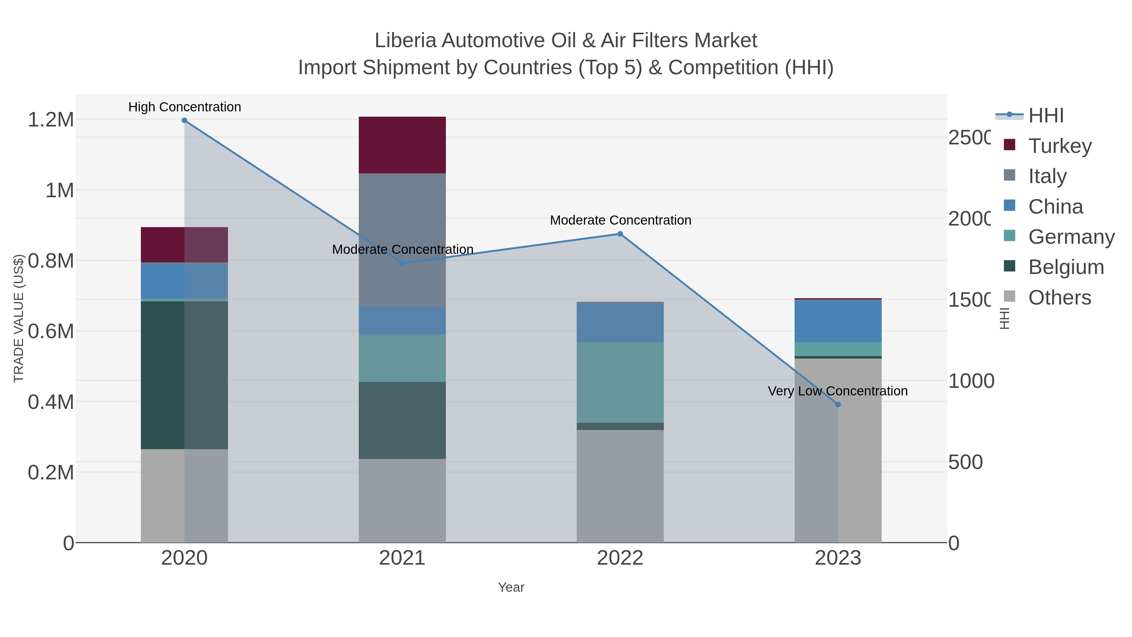 Liberia Automotive Oil & Air Filters Market Import Shipment by Countries (Top 5) & Competition (HHI)