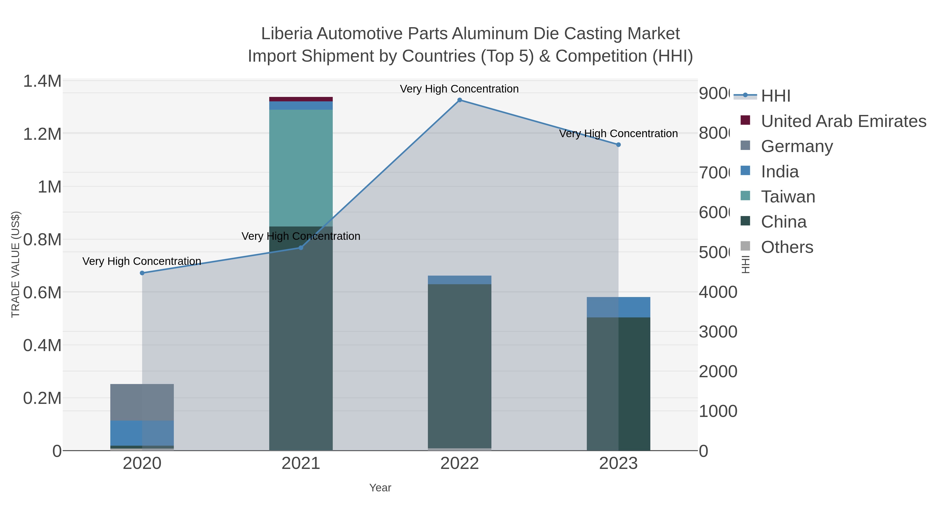 Liberia Automotive Parts Aluminum Die Casting Market Import Shipment by Countries (Top 5) & Competition (HHI)