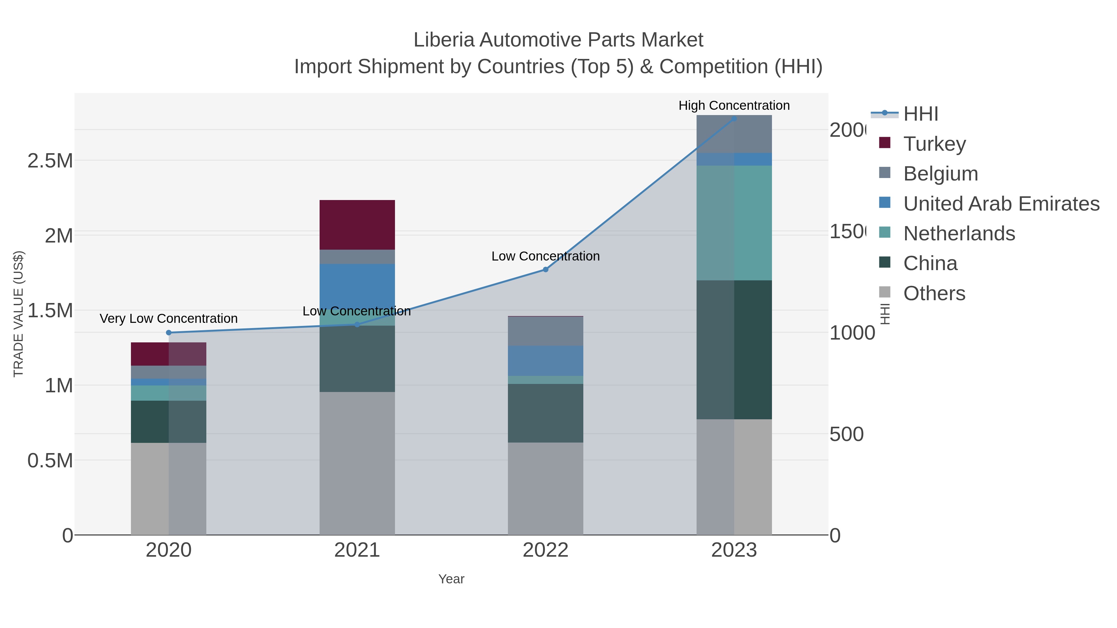 Liberia Automotive Parts Market Import Shipment by Countries (Top 5) & Competition (HHI)
