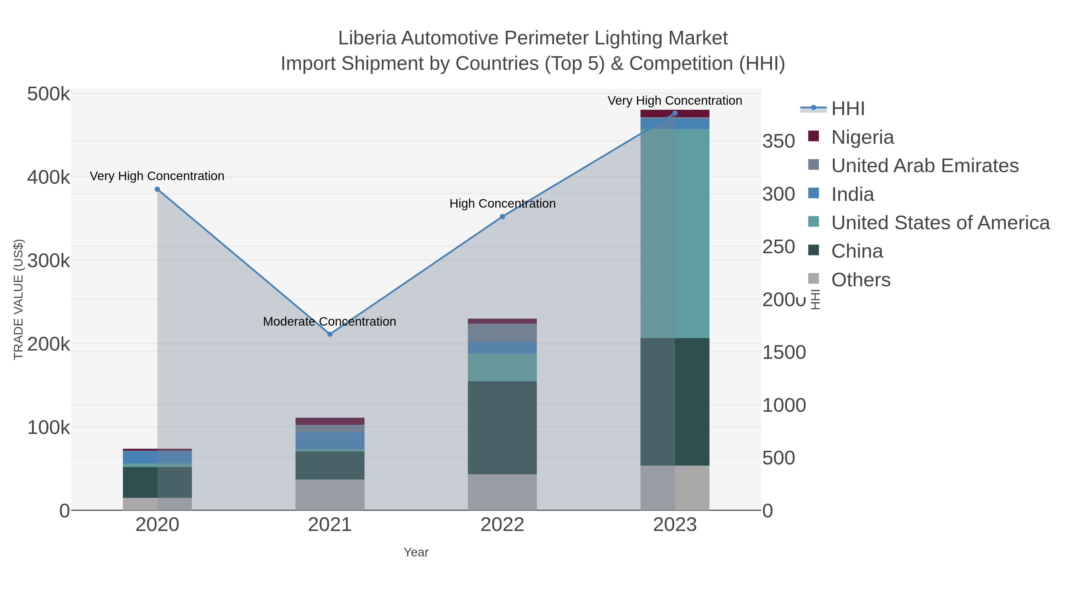 Liberia Automotive Perimeter Lighting Market Import Shipment by Countries (Top 5) & Competition (HHI)