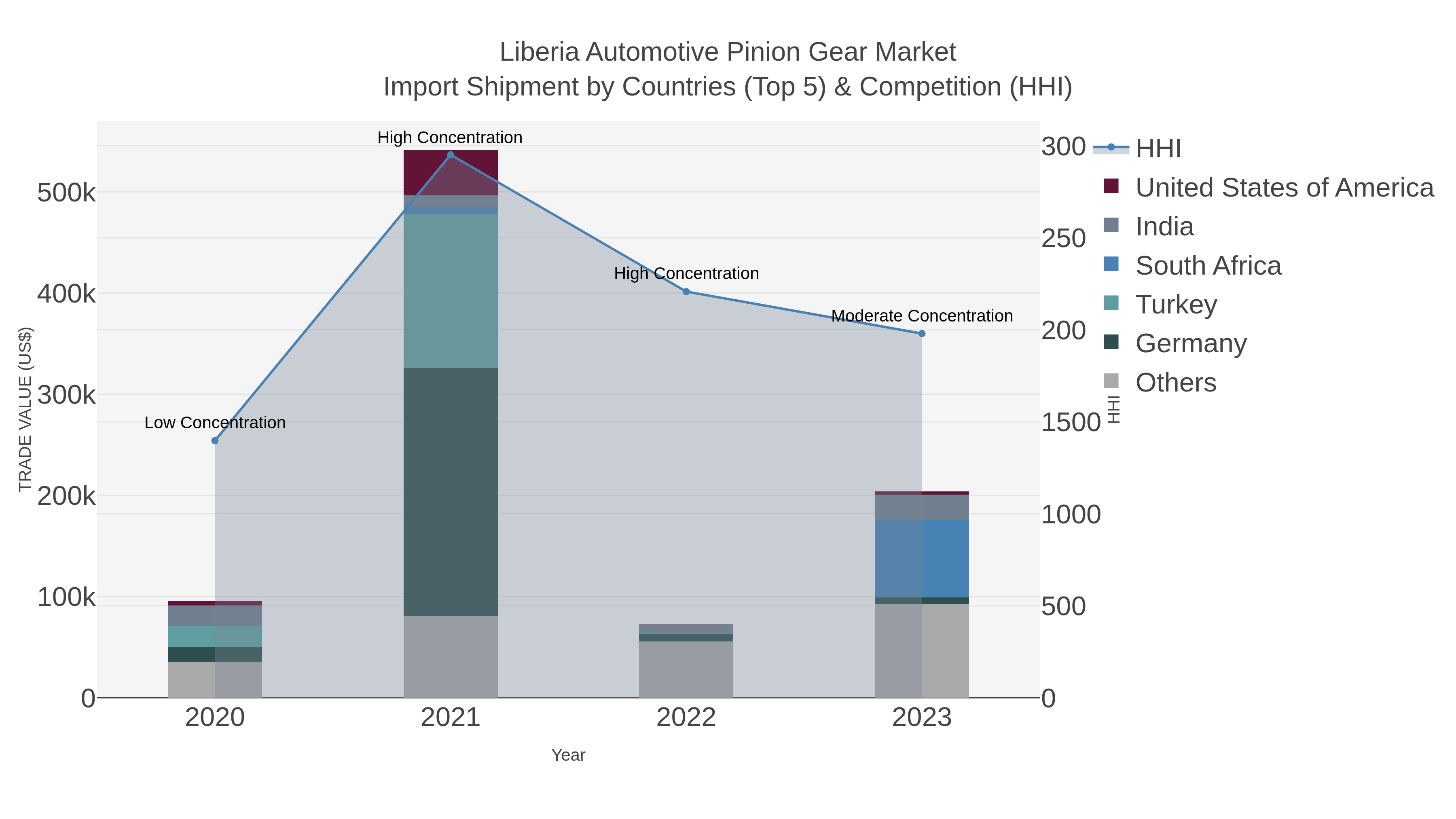 Liberia Automotive Pinion Gear Market Import Shipment by Countries (Top 5) & Competition (HHI)