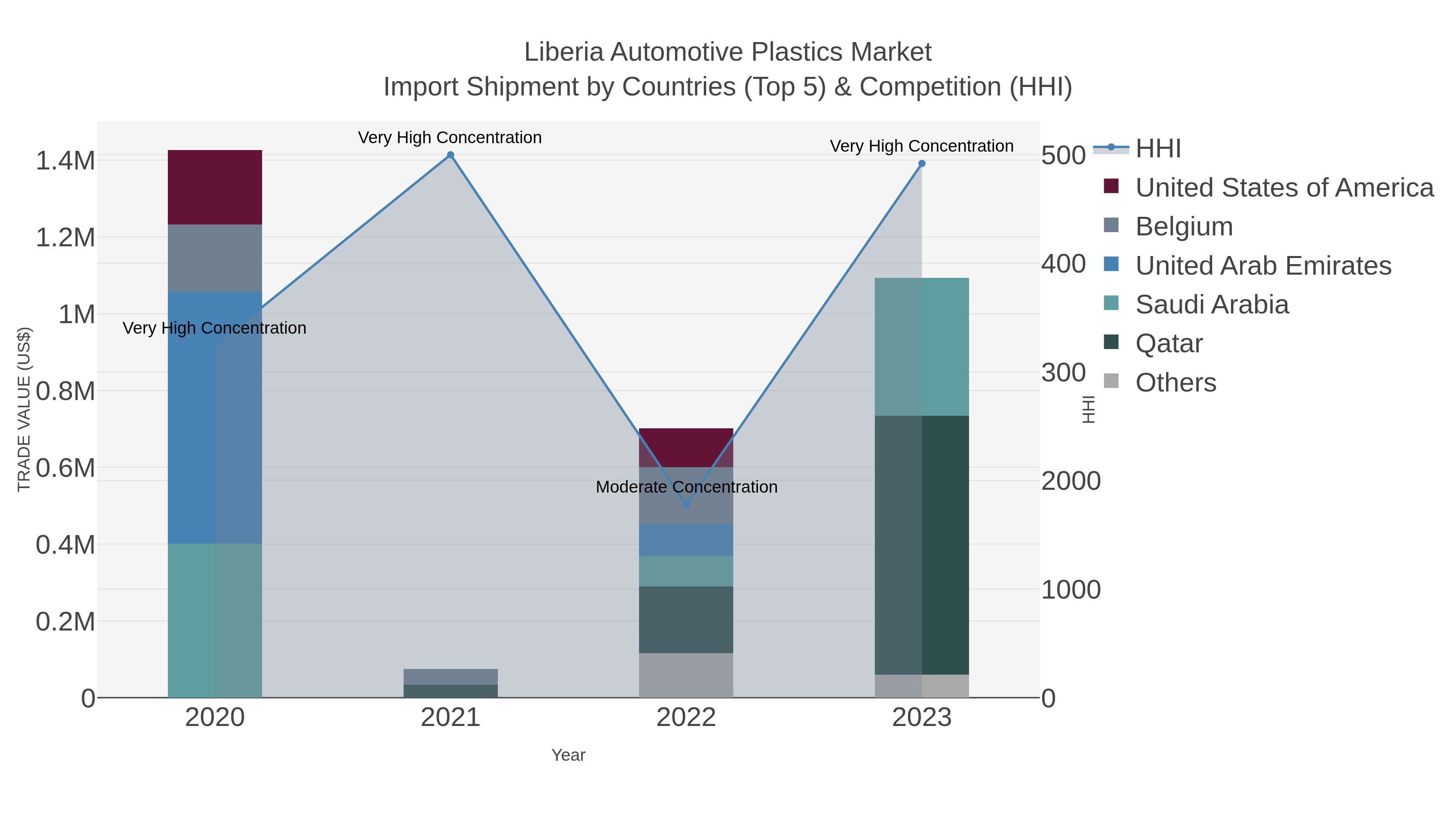 Liberia Automotive Plastics Market Import Shipment by Countries (Top 5) & Competition (HHI)