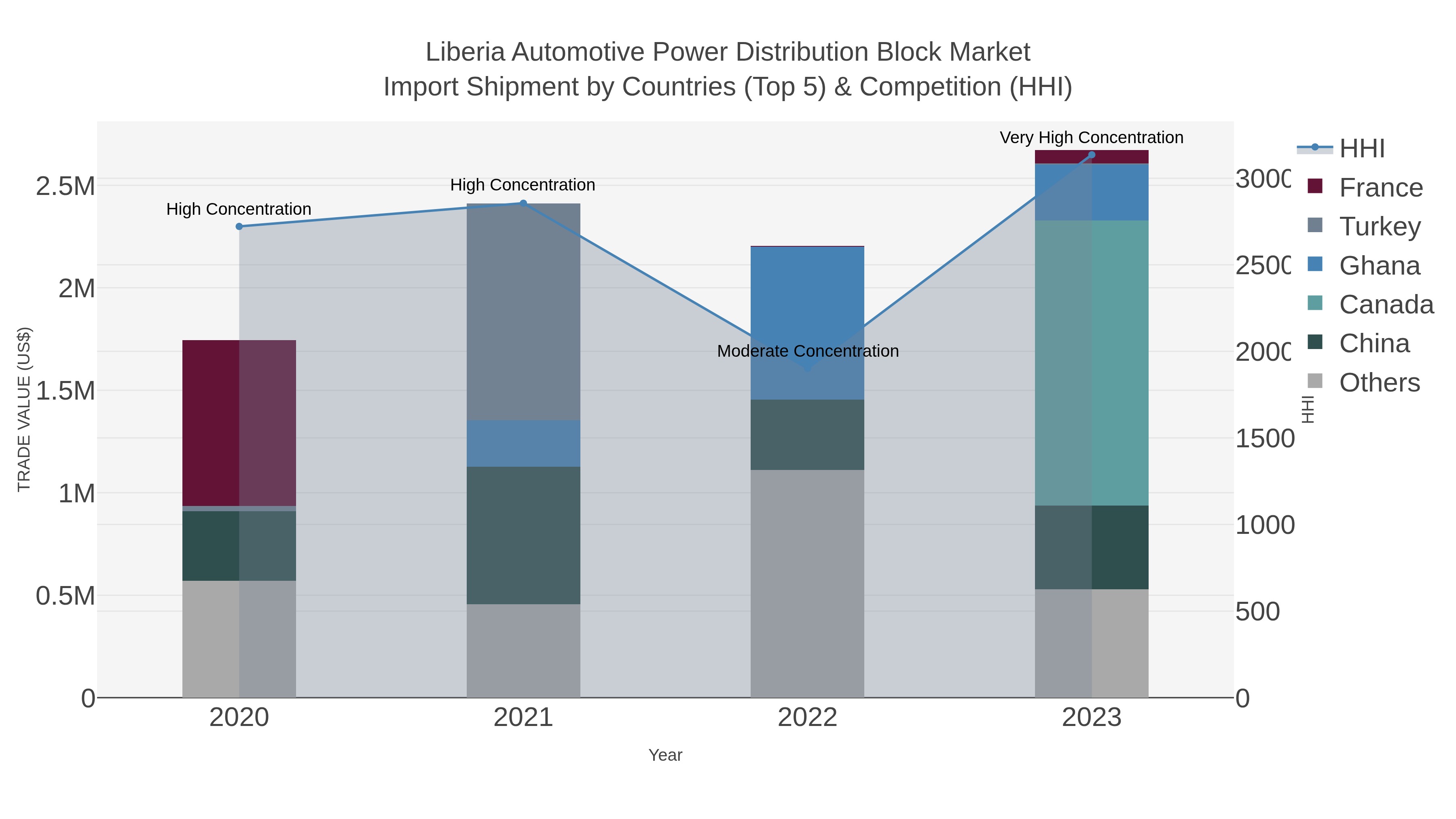 Liberia Automotive Power Distribution Block Market Import Shipment by Countries (Top 5) & Competition (HHI)