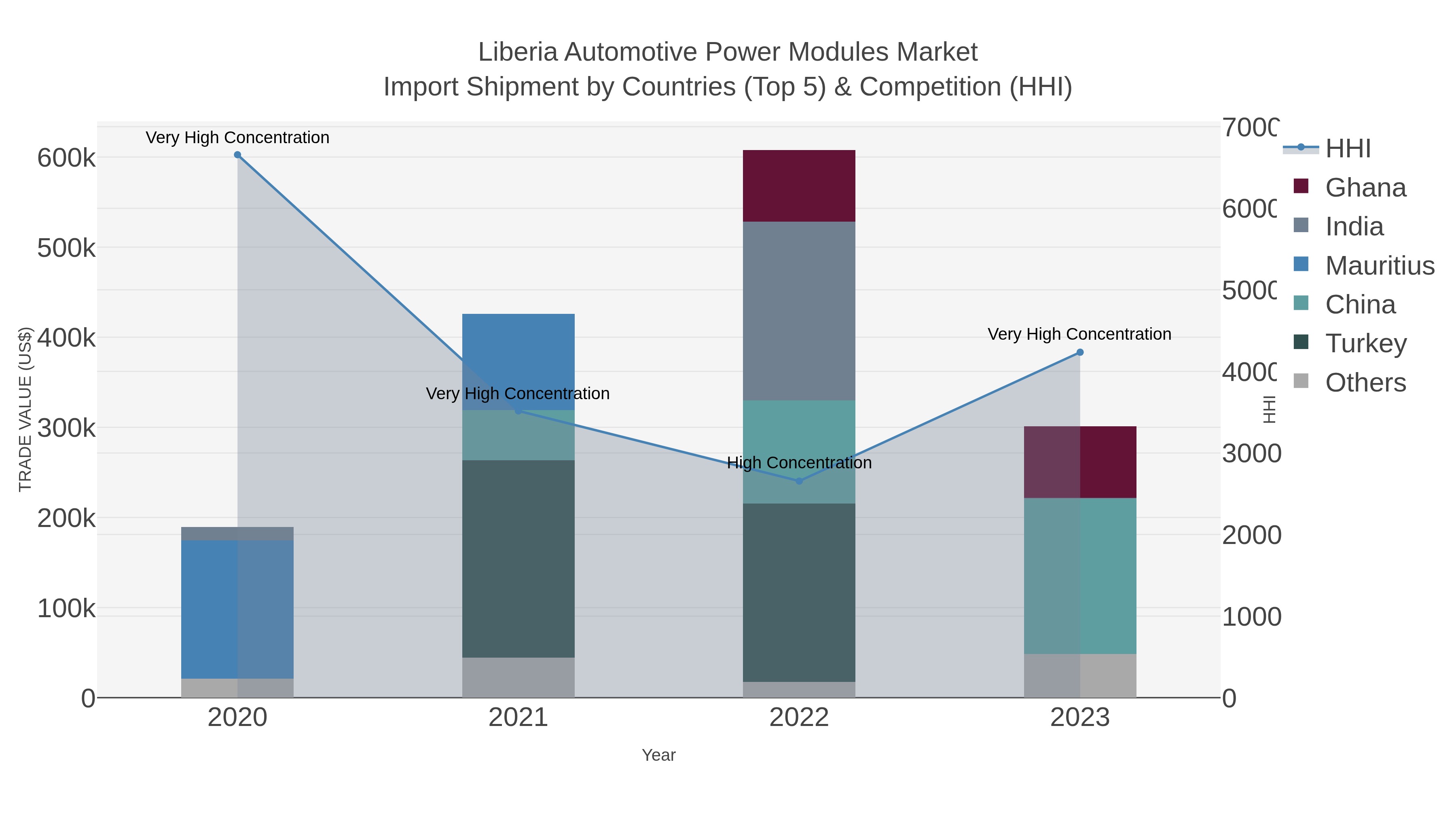 Liberia Automotive Power Modules Market Import Shipment by Countries (Top 5) & Competition (HHI)