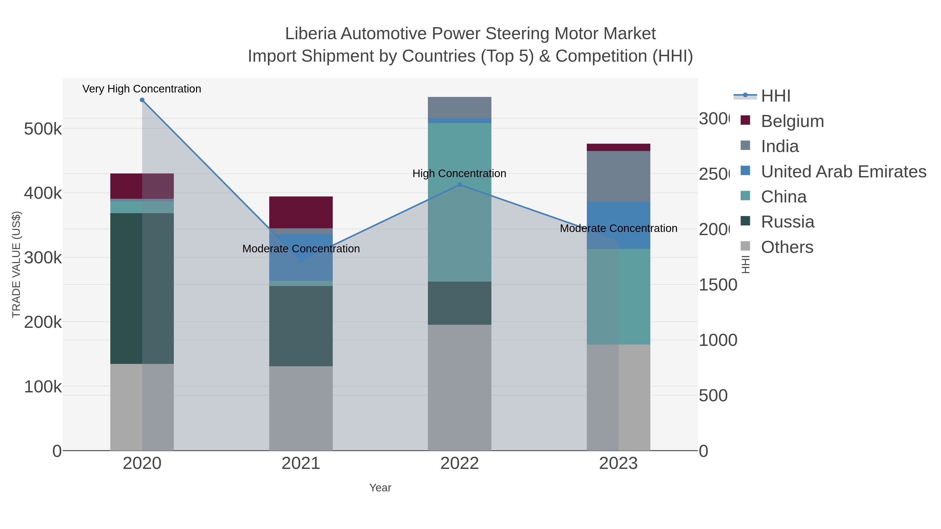 Liberia Automotive Power Steering Motor Market Import Shipment by Countries (Top 5) & Competition (HHI)