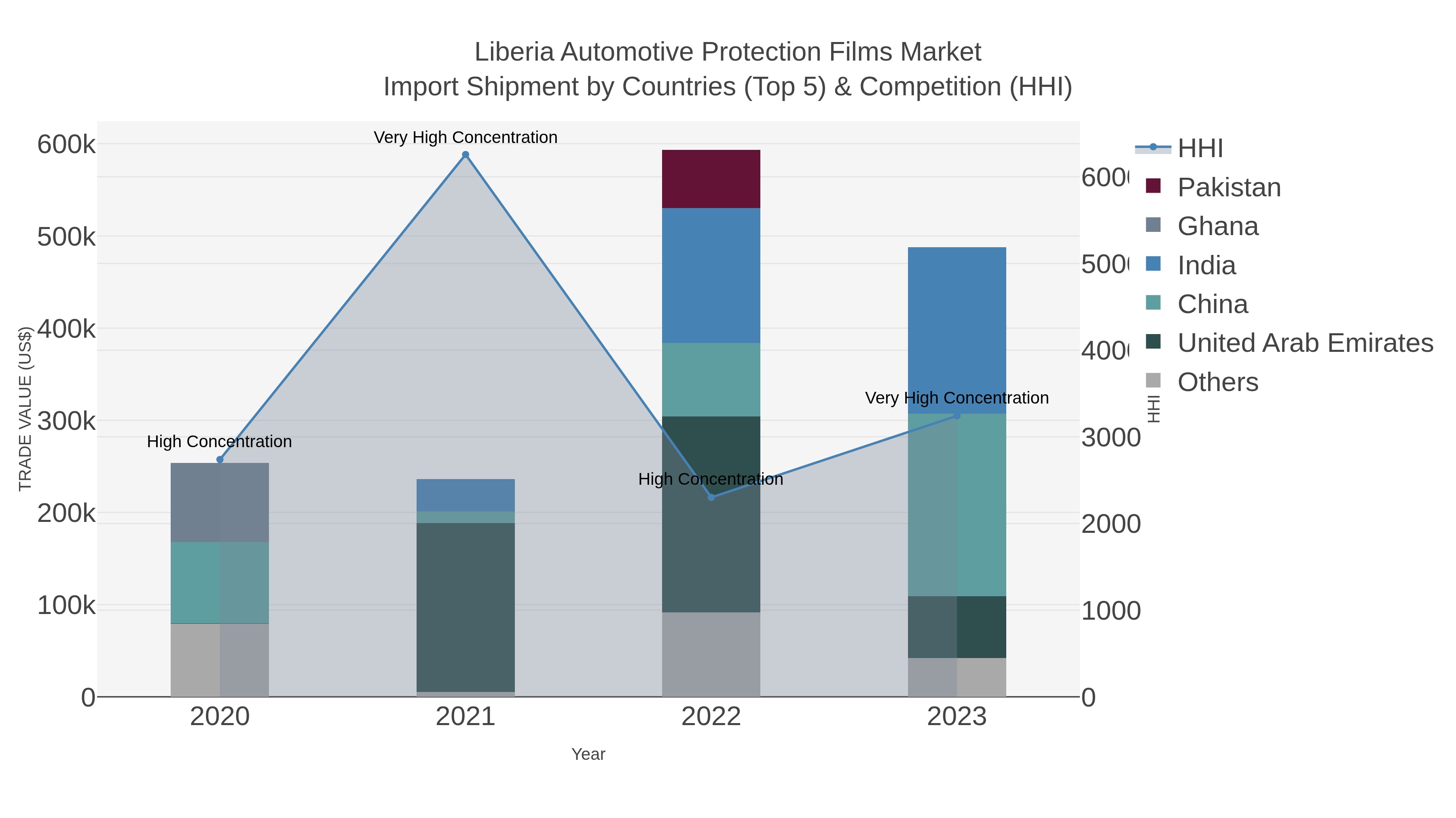Liberia Automotive Protection Films Market Import Shipment by Countries (Top 5) & Competition (HHI)