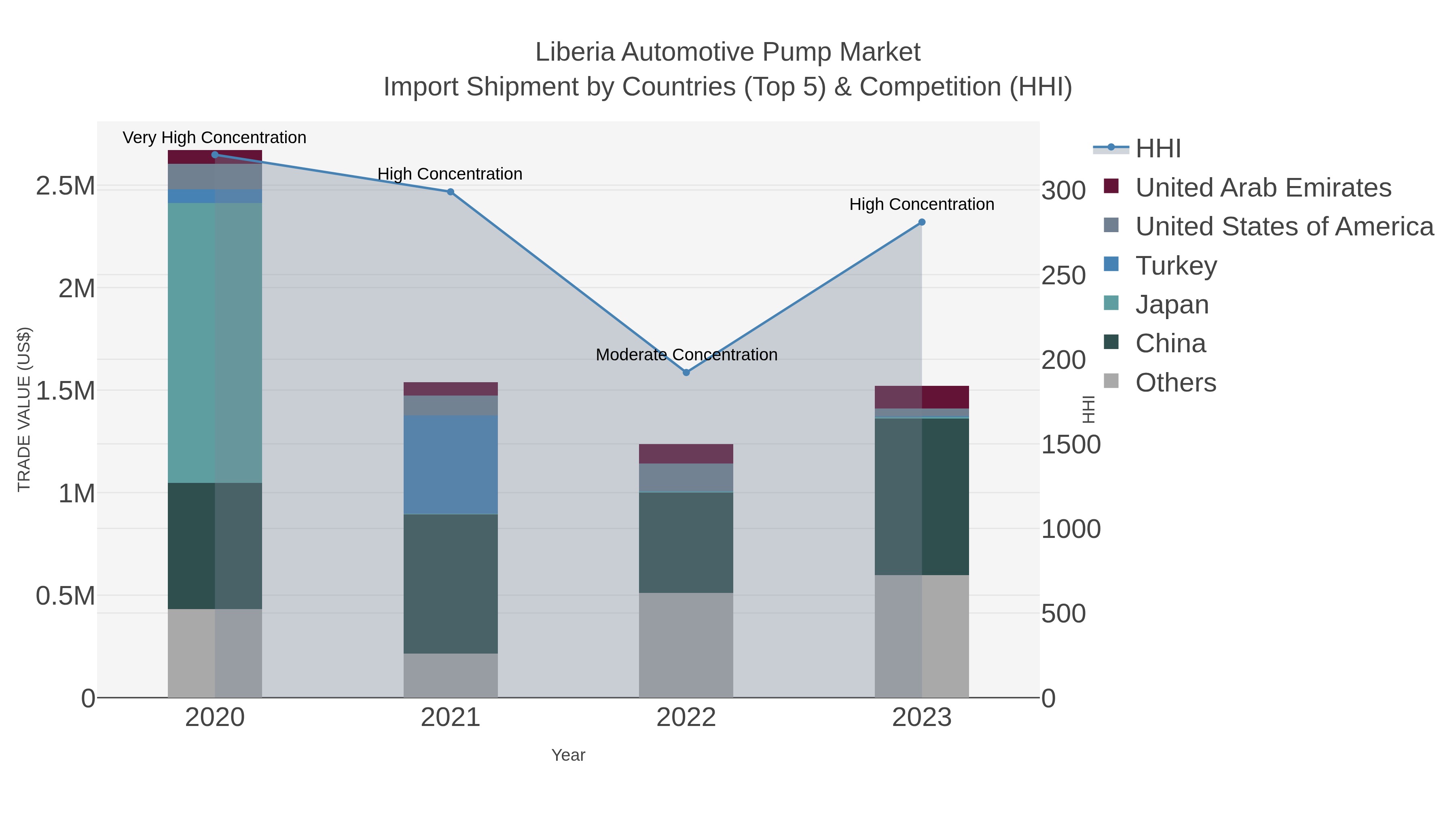 Liberia Automotive Pump Market Import Shipment by Countries (Top 5) & Competition (HHI)