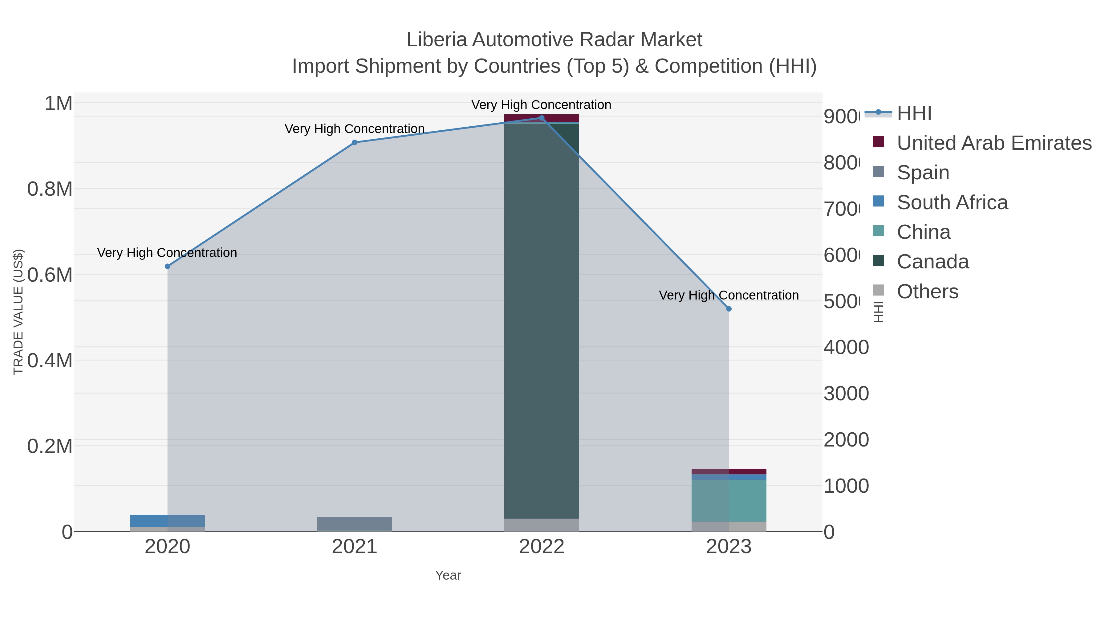 Liberia Automotive Radar Market Import Shipment by Countries (Top 5) & Competition (HHI)