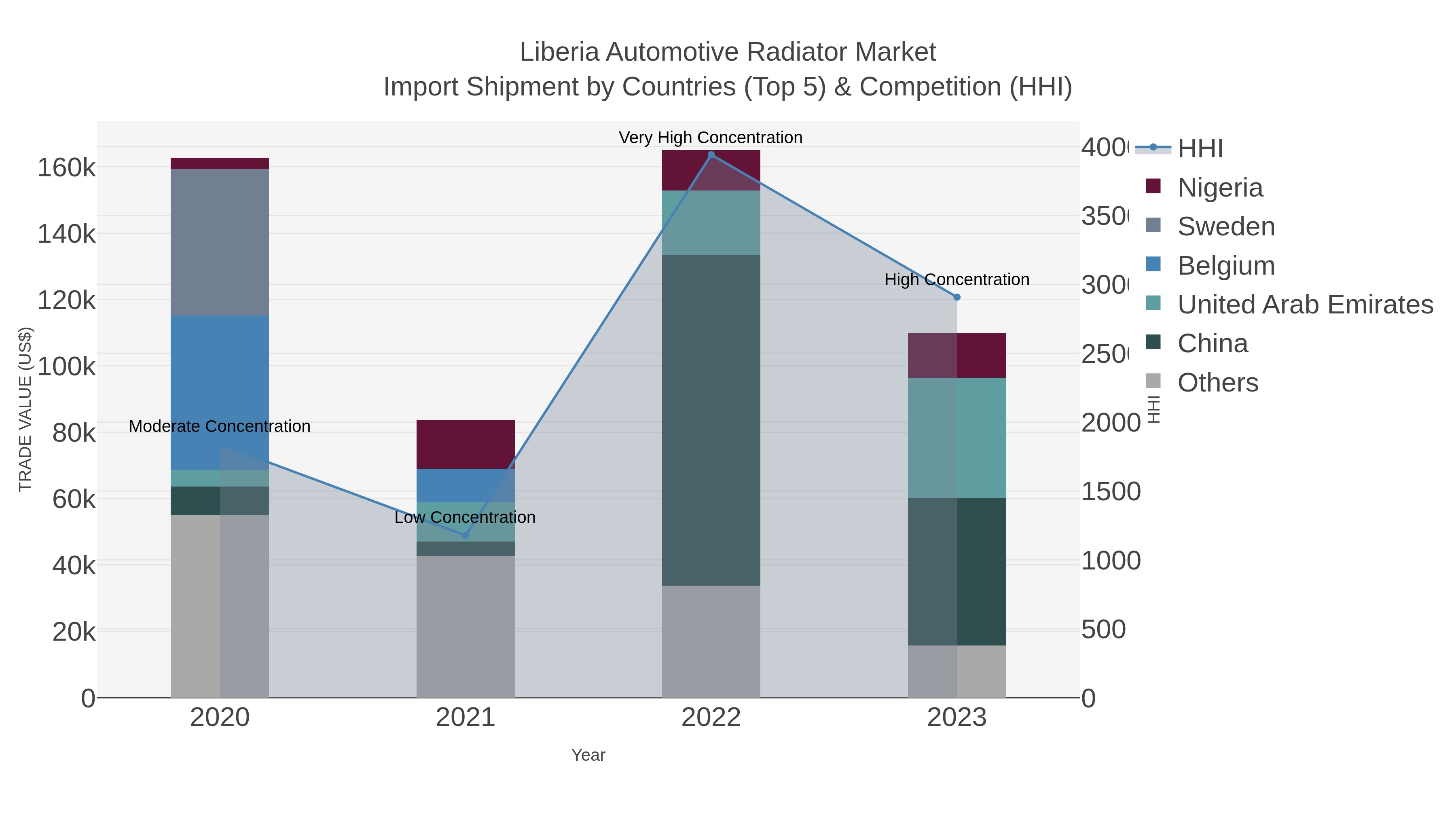 Liberia Automotive Radiator Market Import Shipment by Countries (Top 5) & Competition (HHI)