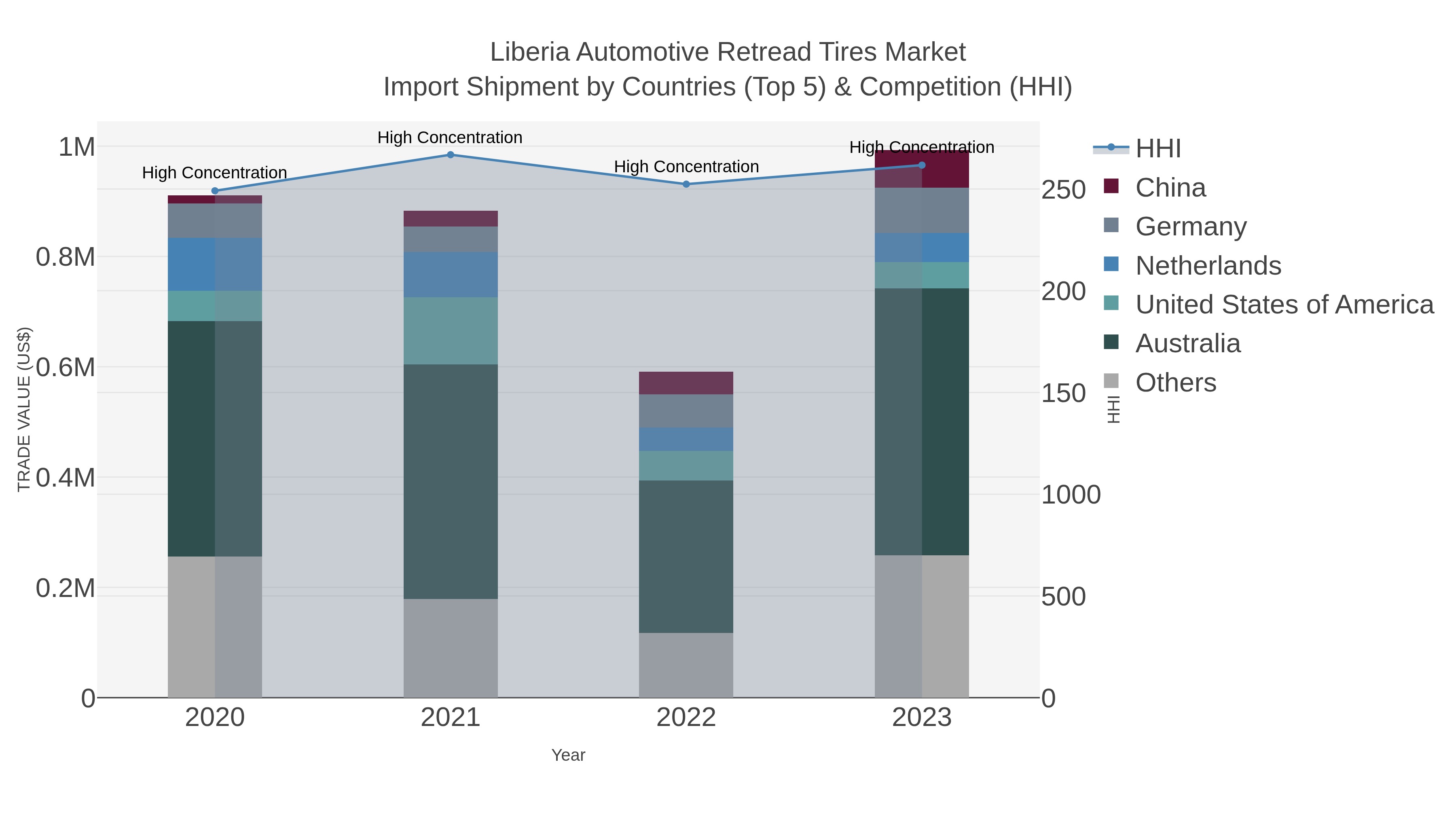 Liberia Automotive Retread Tires Market Import Shipment by Countries (Top 5) & Competition (HHI)