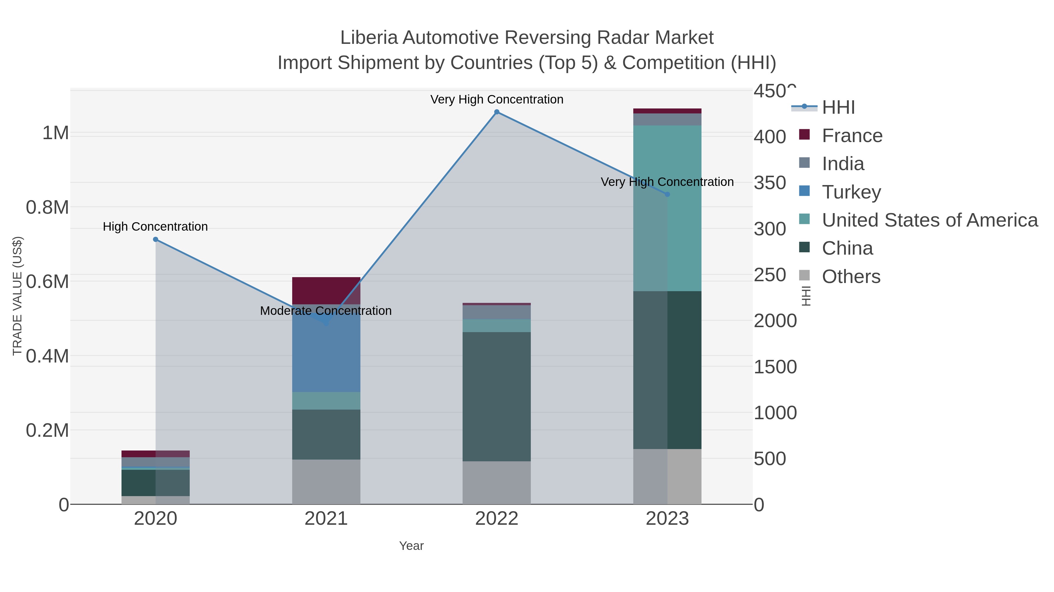 Liberia Automotive Reversing Radar Market Import Shipment by Countries (Top 5) & Competition (HHI)