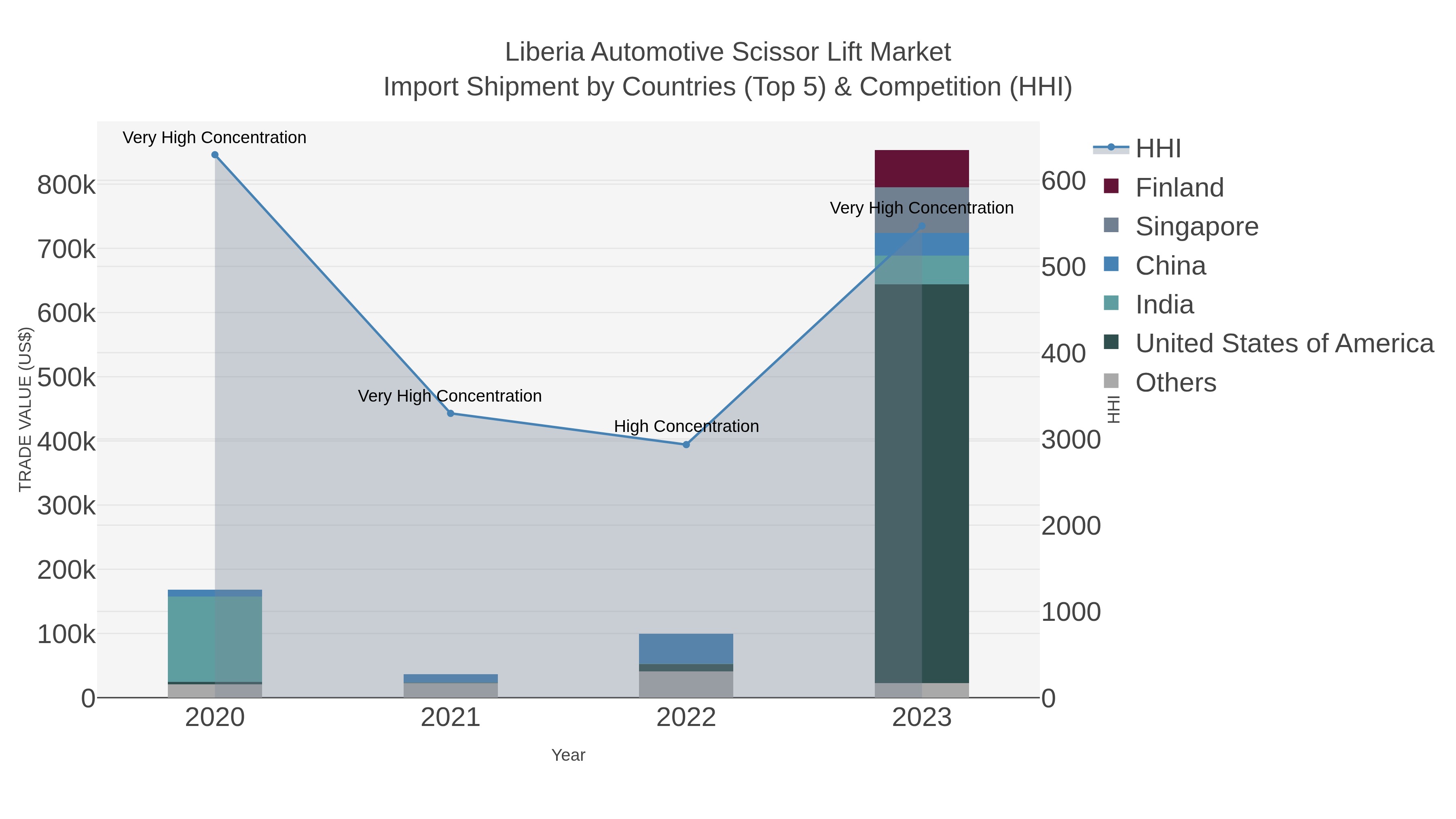 Liberia Automotive Scissor Lift Market Import Shipment by Countries (Top 5) & Competition (HHI)