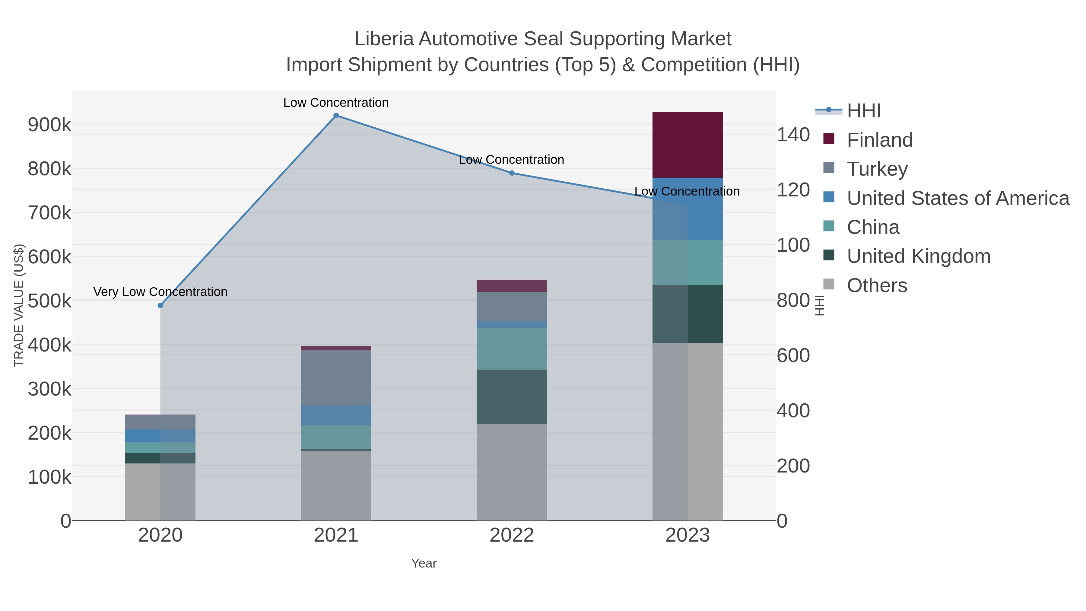 Liberia Automotive Seal Supporting Market Import Shipment by Countries (Top 5) & Competition (HHI)