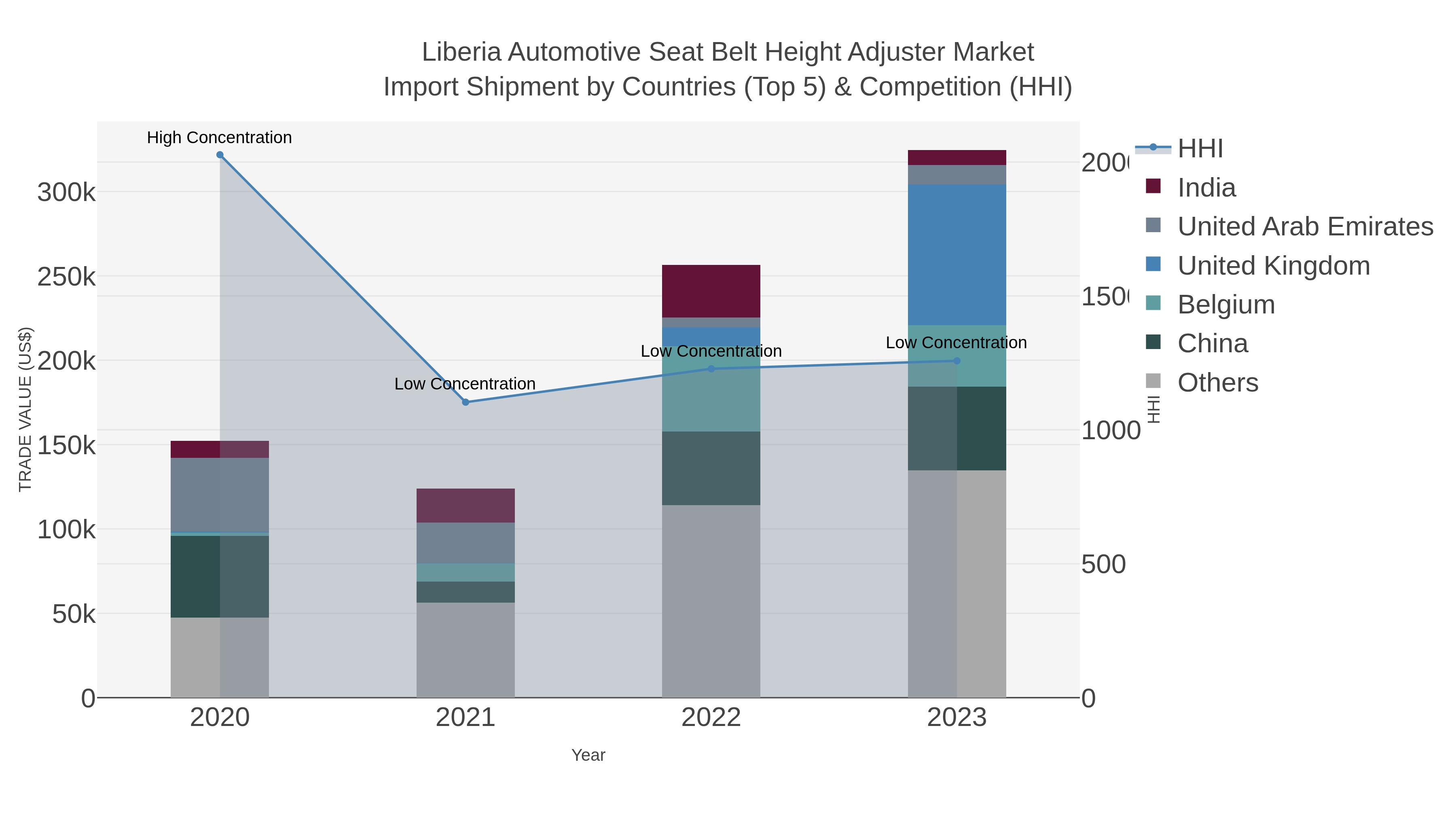 Liberia Automotive Seat Belt Height Adjuster Market Import Shipment by Countries (Top 5) & Competition (HHI)