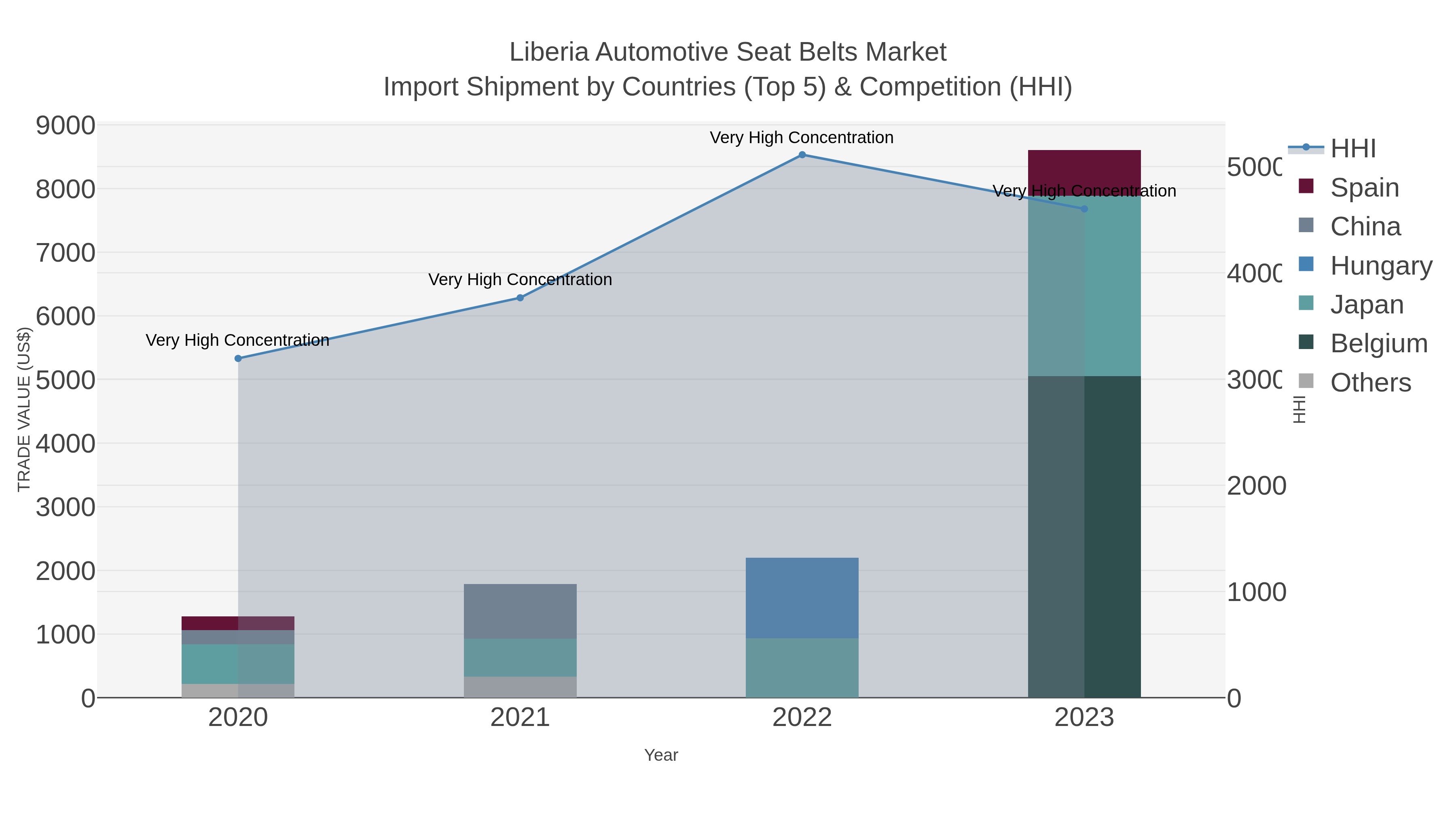 Liberia Automotive Seat Belts Market Import Shipment by Countries (Top 5) & Competition (HHI)