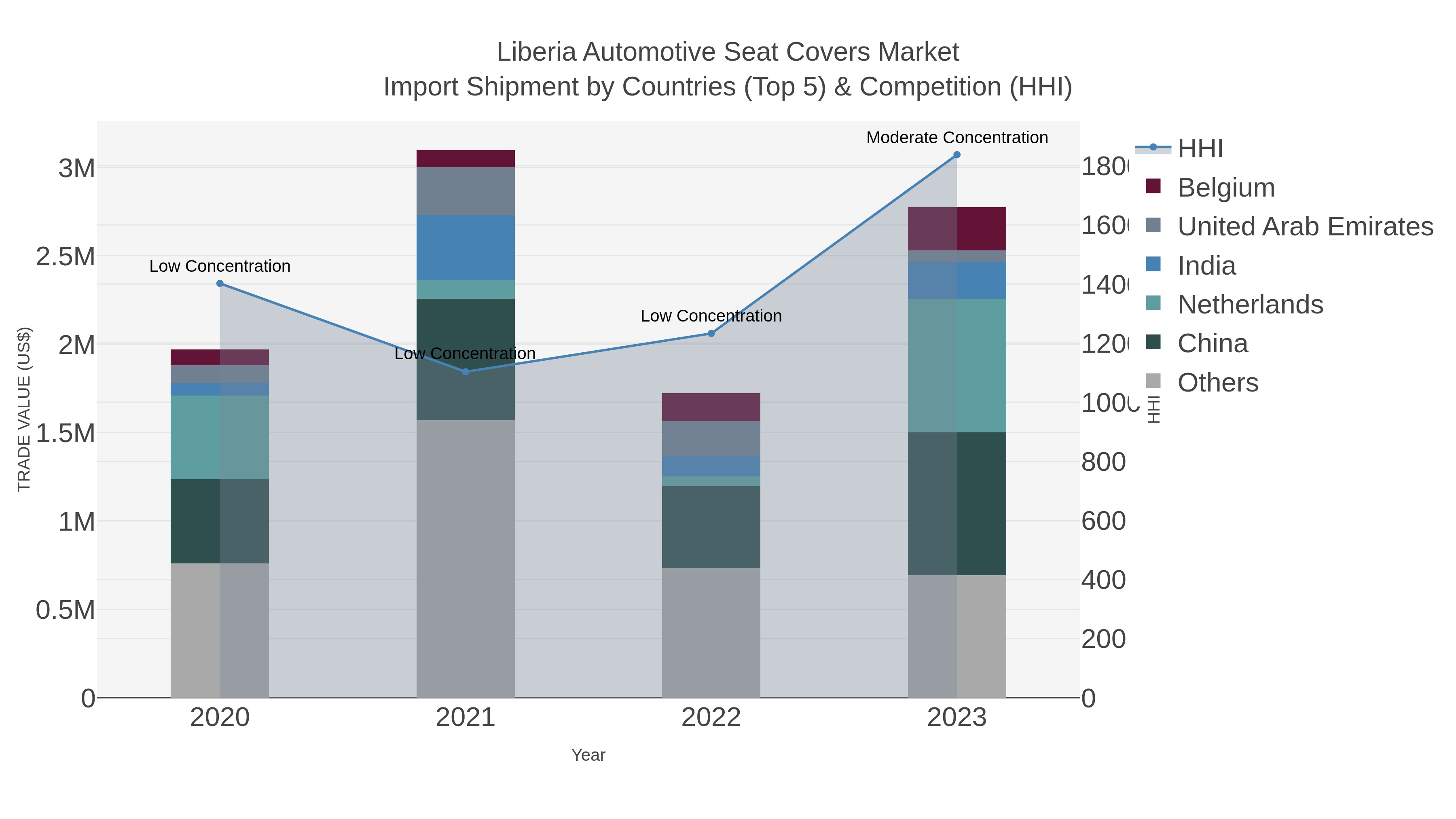 Liberia Automotive Seat Covers Market Import Shipment by Countries (Top 5) & Competition (HHI)