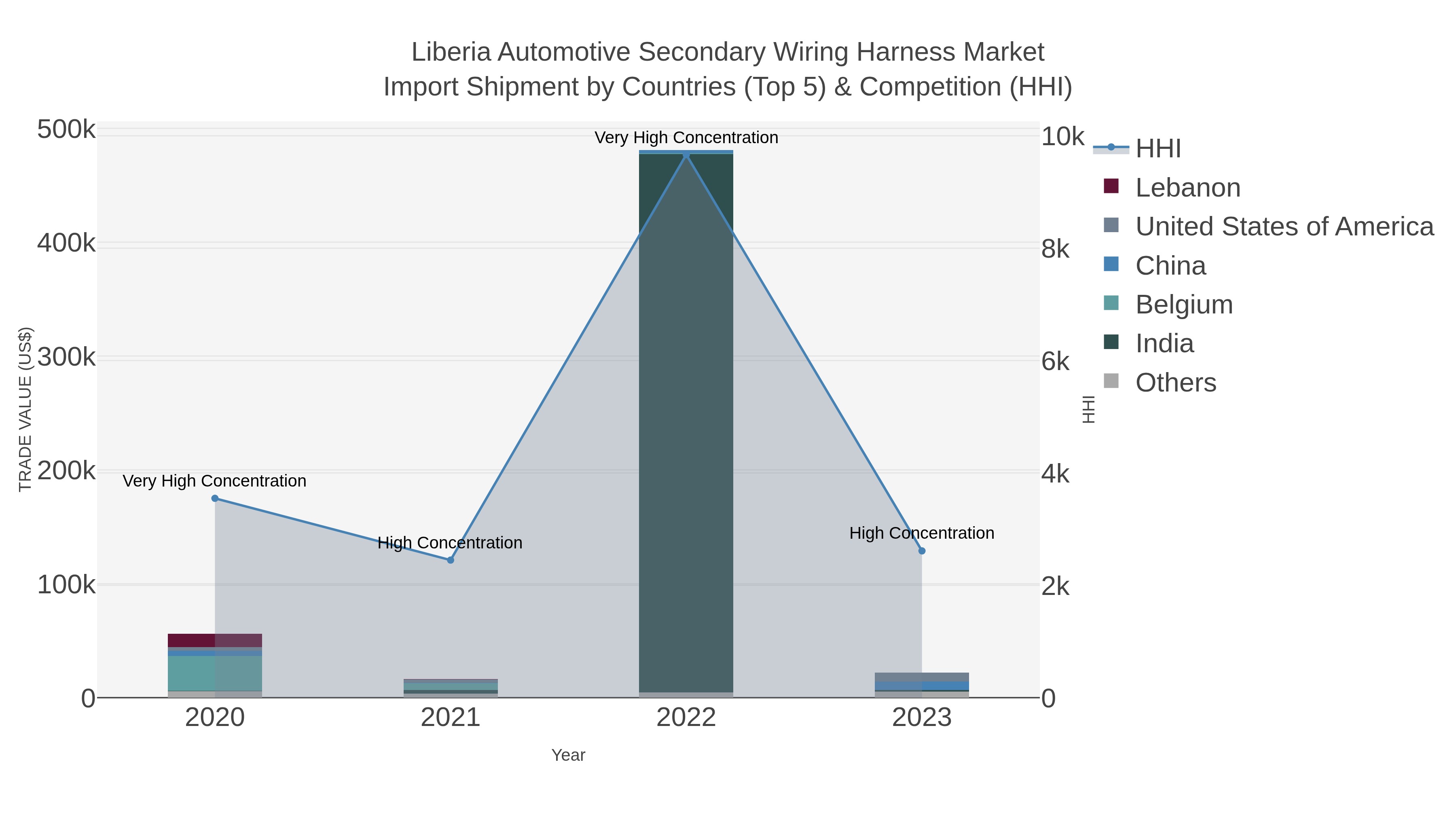 Liberia Automotive Secondary Wiring Harness Market Import Shipment by Countries (Top 5) & Competition (HHI)