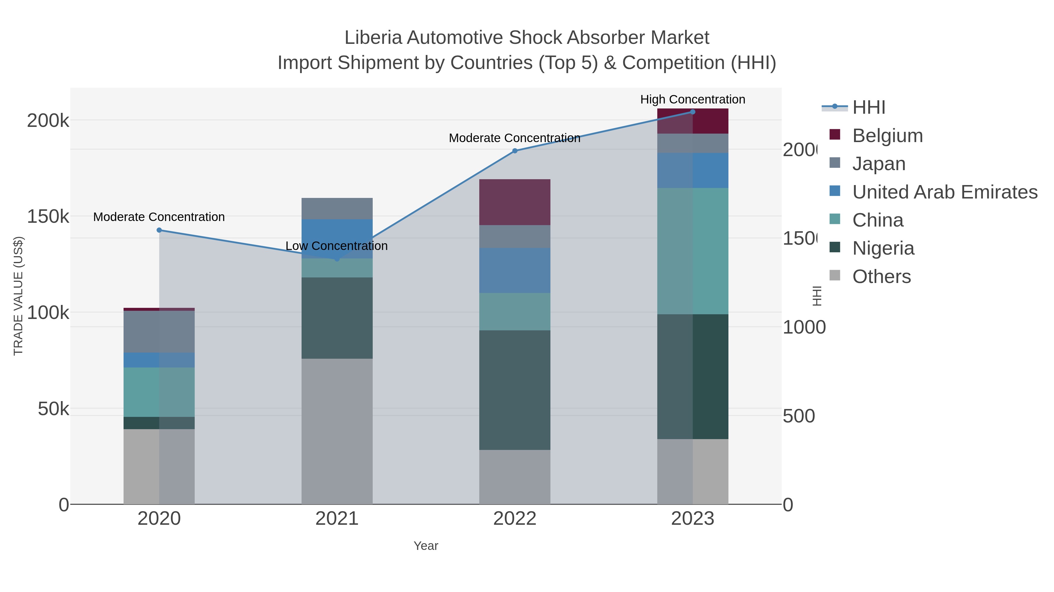 Liberia Automotive Shock Absorber Market Import Shipment by Countries (Top 5) & Competition (HHI)