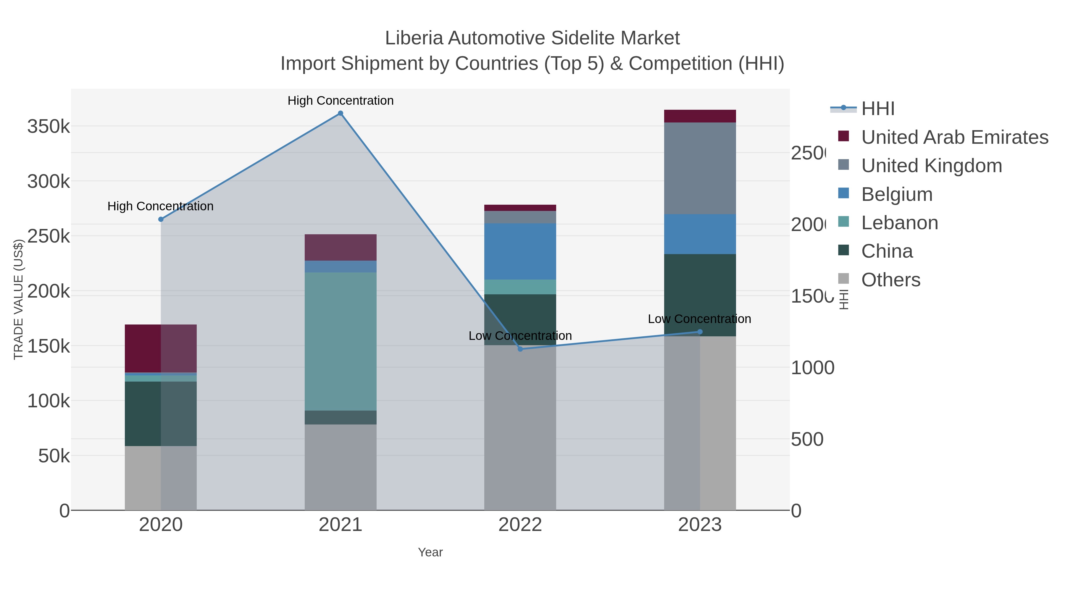 Liberia Automotive Sidelite Market Import Shipment by Countries (Top 5) & Competition (HHI)