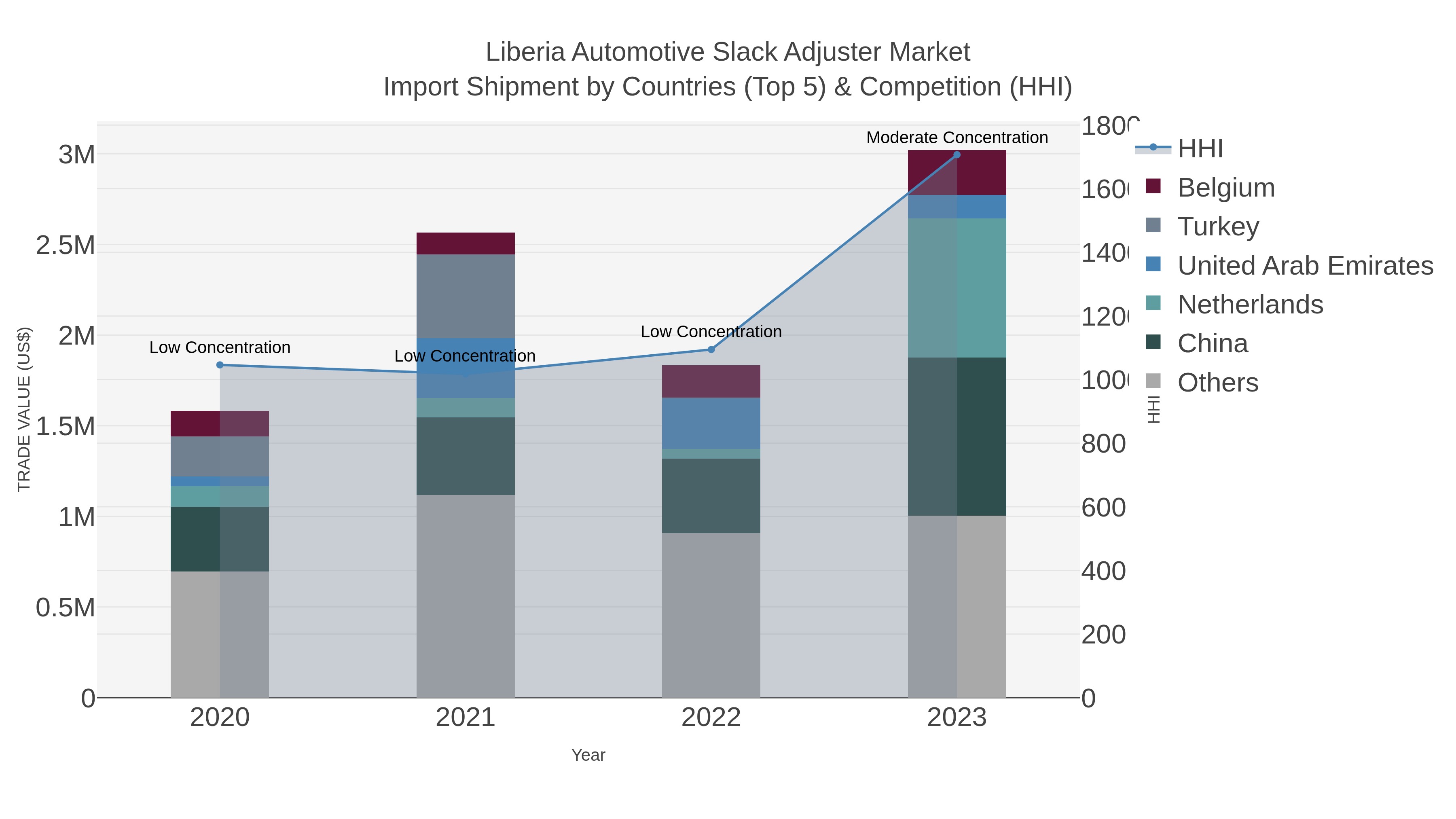 Liberia Automotive Slack Adjuster Market Import Shipment by Countries (Top 5) & Competition (HHI)