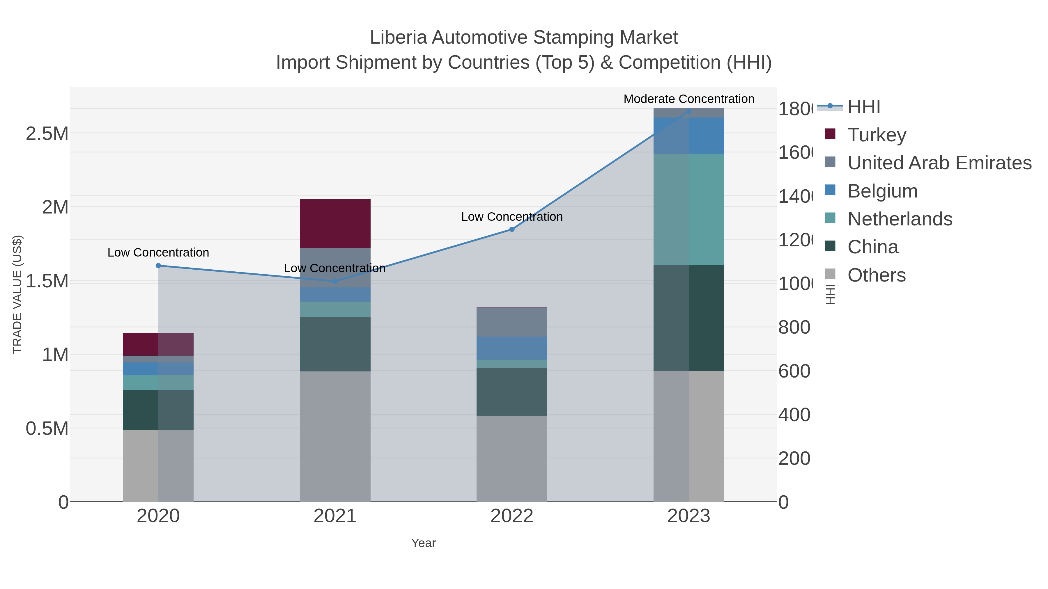 Liberia Automotive Stamping Market Import Shipment by Countries (Top 5) & Competition (HHI)