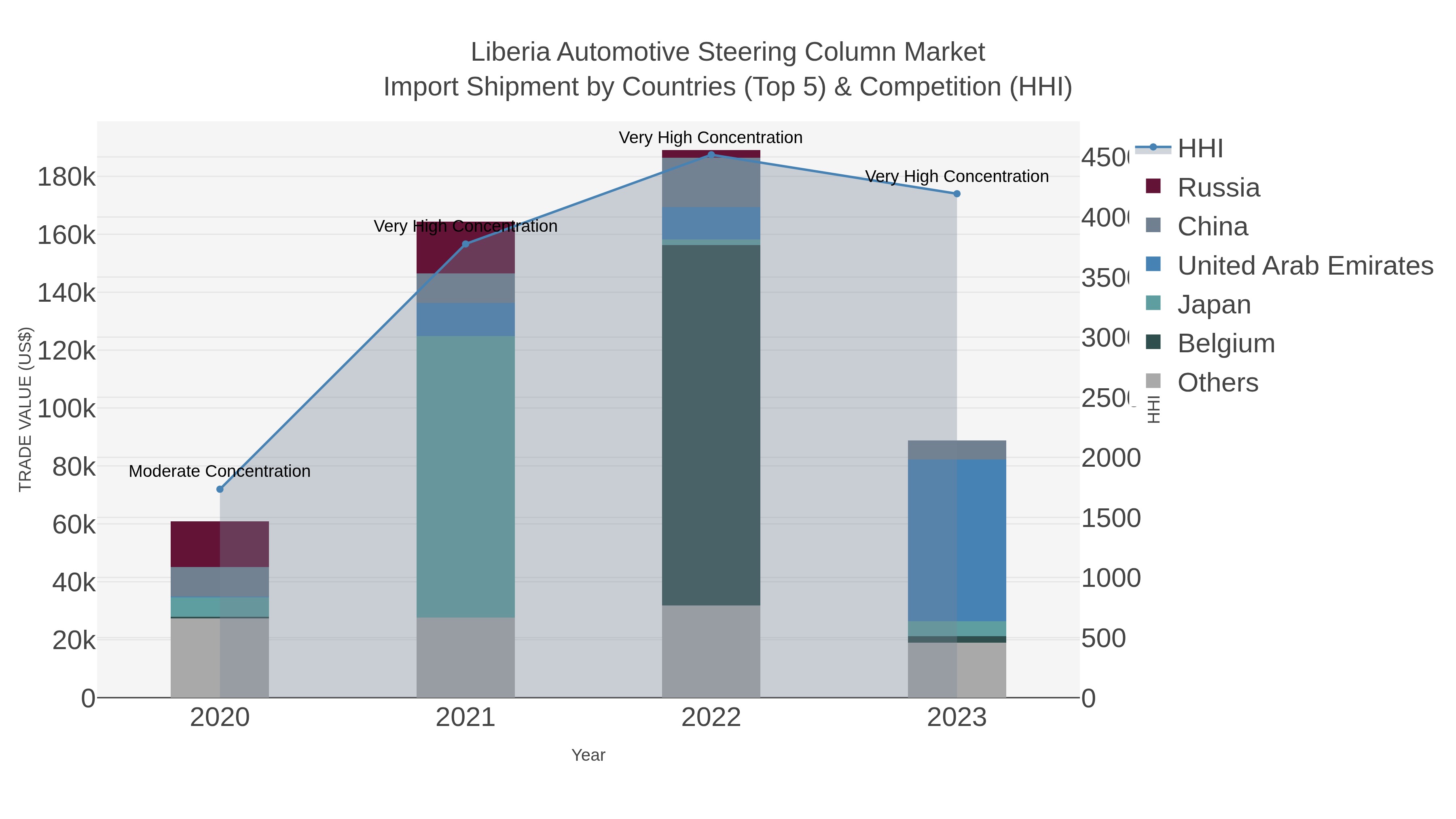 Liberia Automotive Steering Column Market Import Shipment by Countries (Top 5) & Competition (HHI)