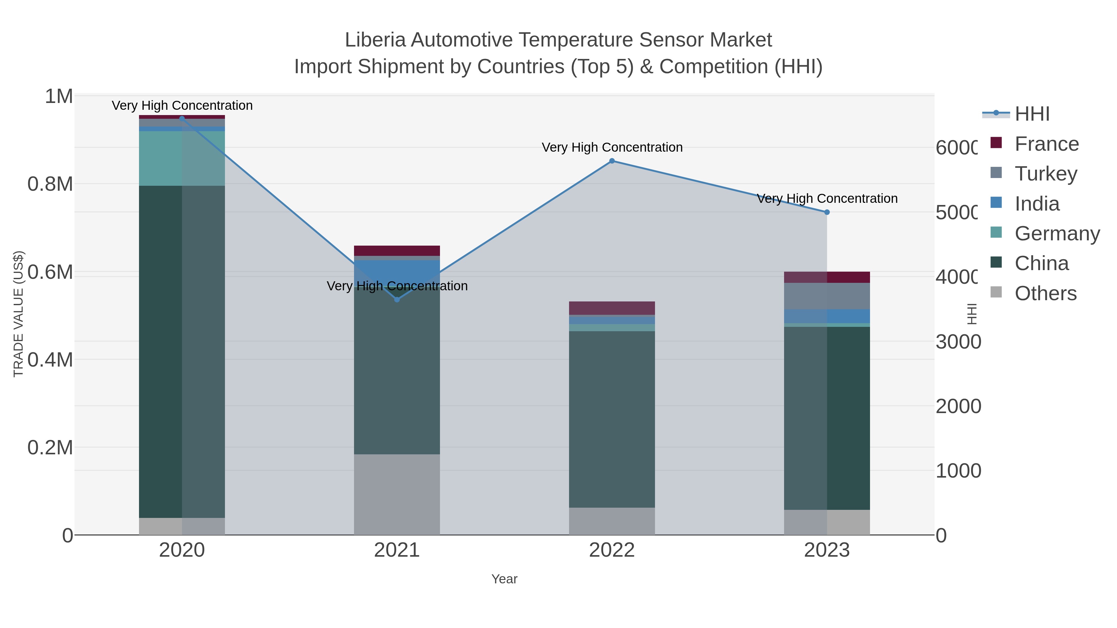 Liberia Automotive Temperature Sensor Market Import Shipment by Countries (Top 5) & Competition (HHI)
