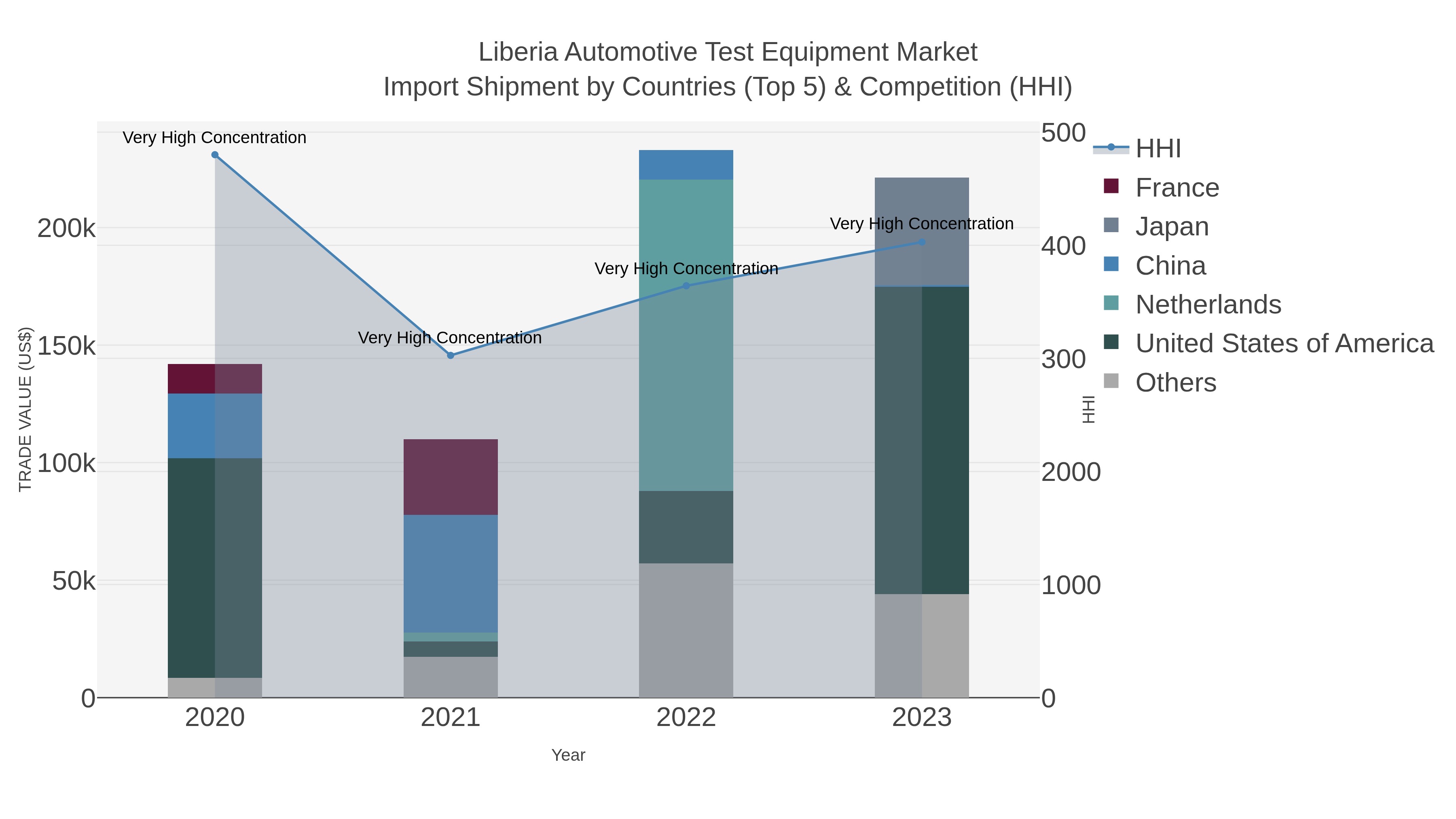 Liberia Automotive Test Equipment Market Import Shipment by Countries (Top 5) & Competition (HHI)
