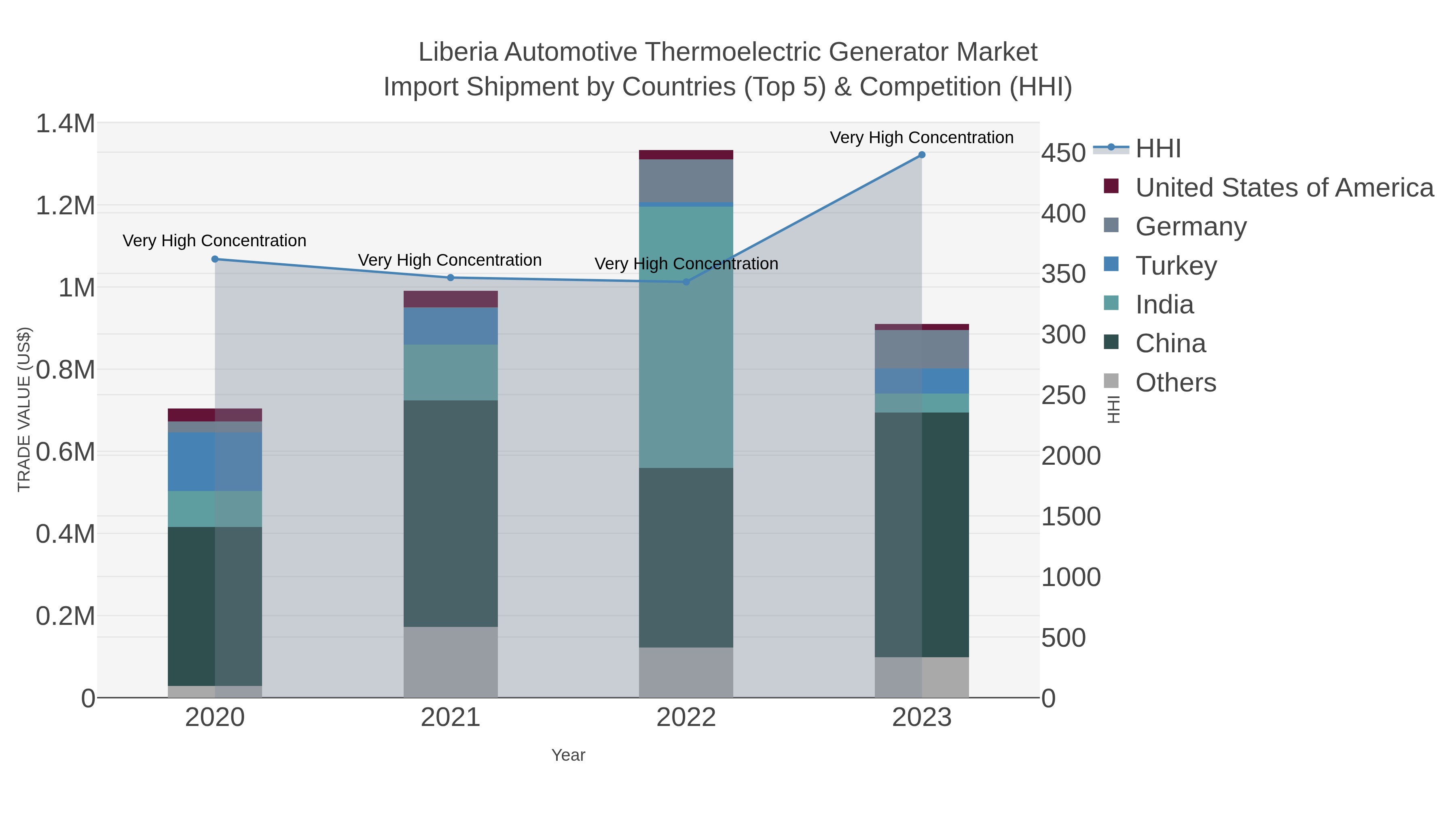 Liberia Automotive Thermoelectric Generator Market Import Shipment by Countries (Top 5) & Competition (HHI)
