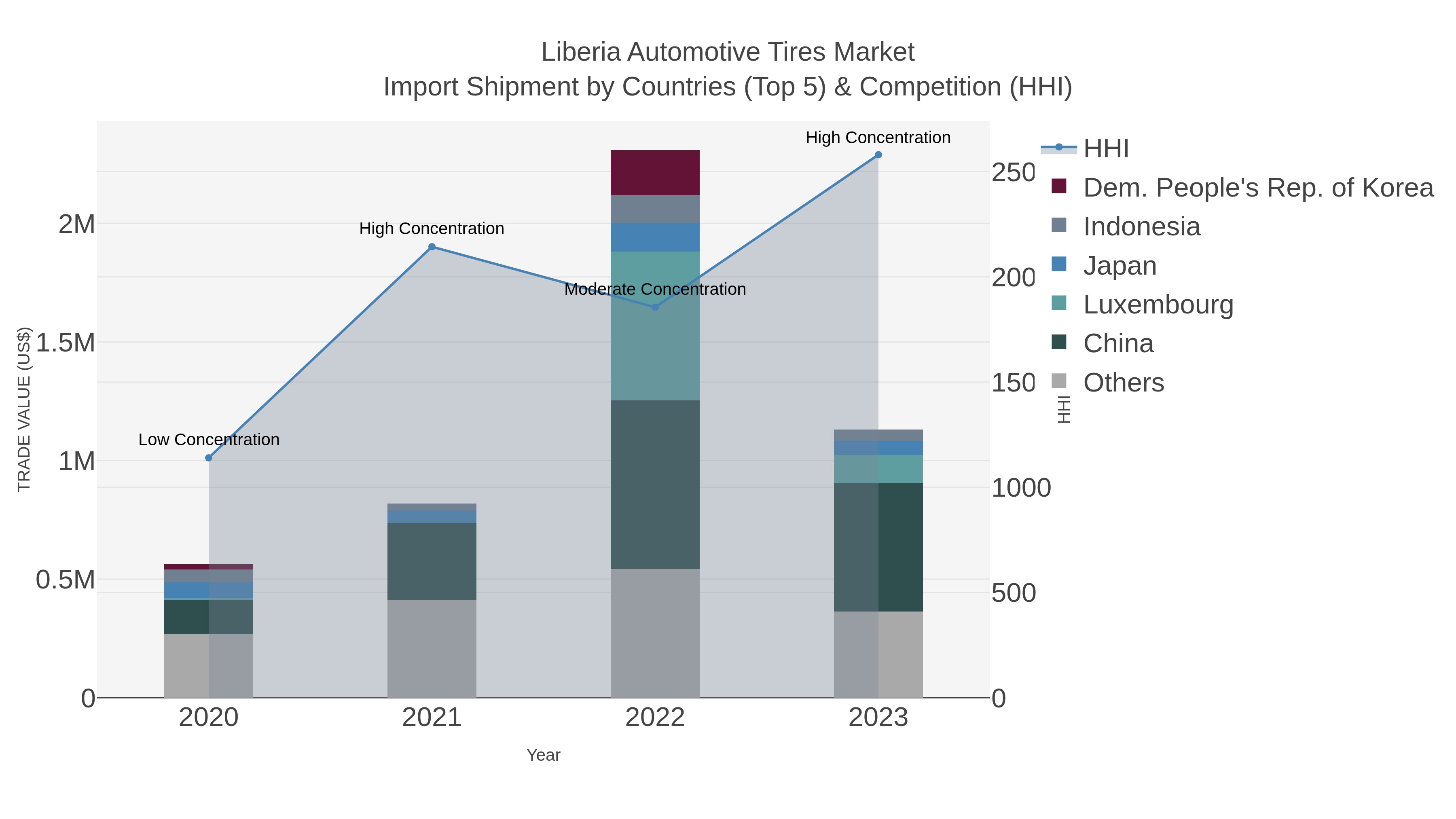 Liberia Automotive Tires Market Import Shipment by Countries (Top 5) & Competition (HHI)