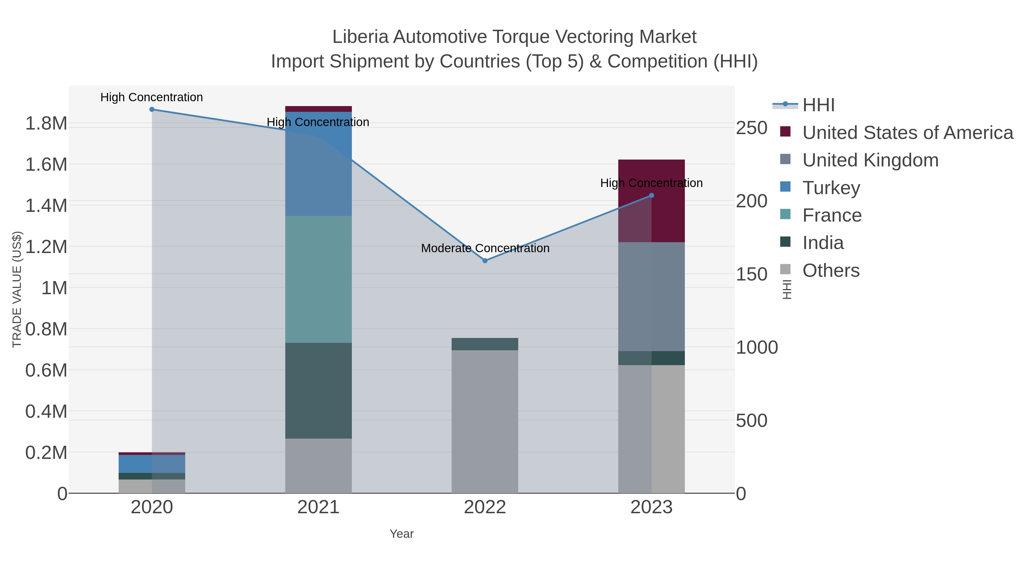 Liberia Automotive Torque Vectoring Market Import Shipment by Countries (Top 5) & Competition (HHI)