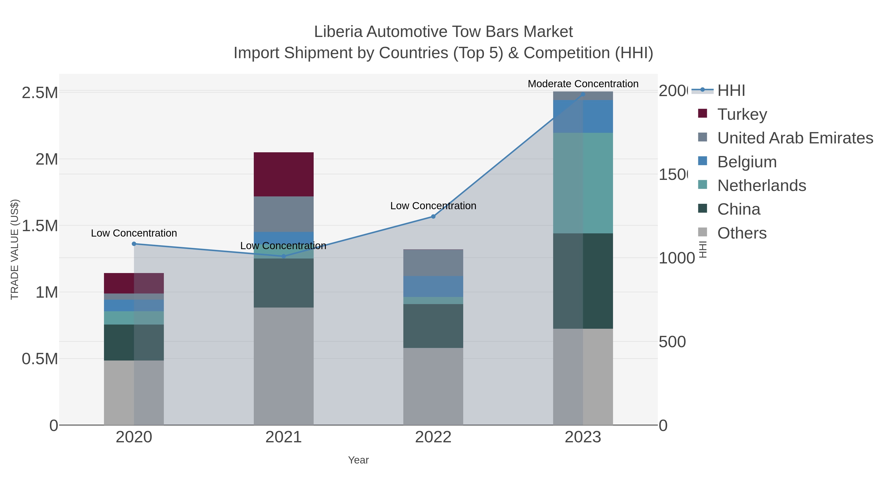 Liberia Automotive Tow Bars Market Import Shipment by Countries (Top 5) & Competition (HHI)