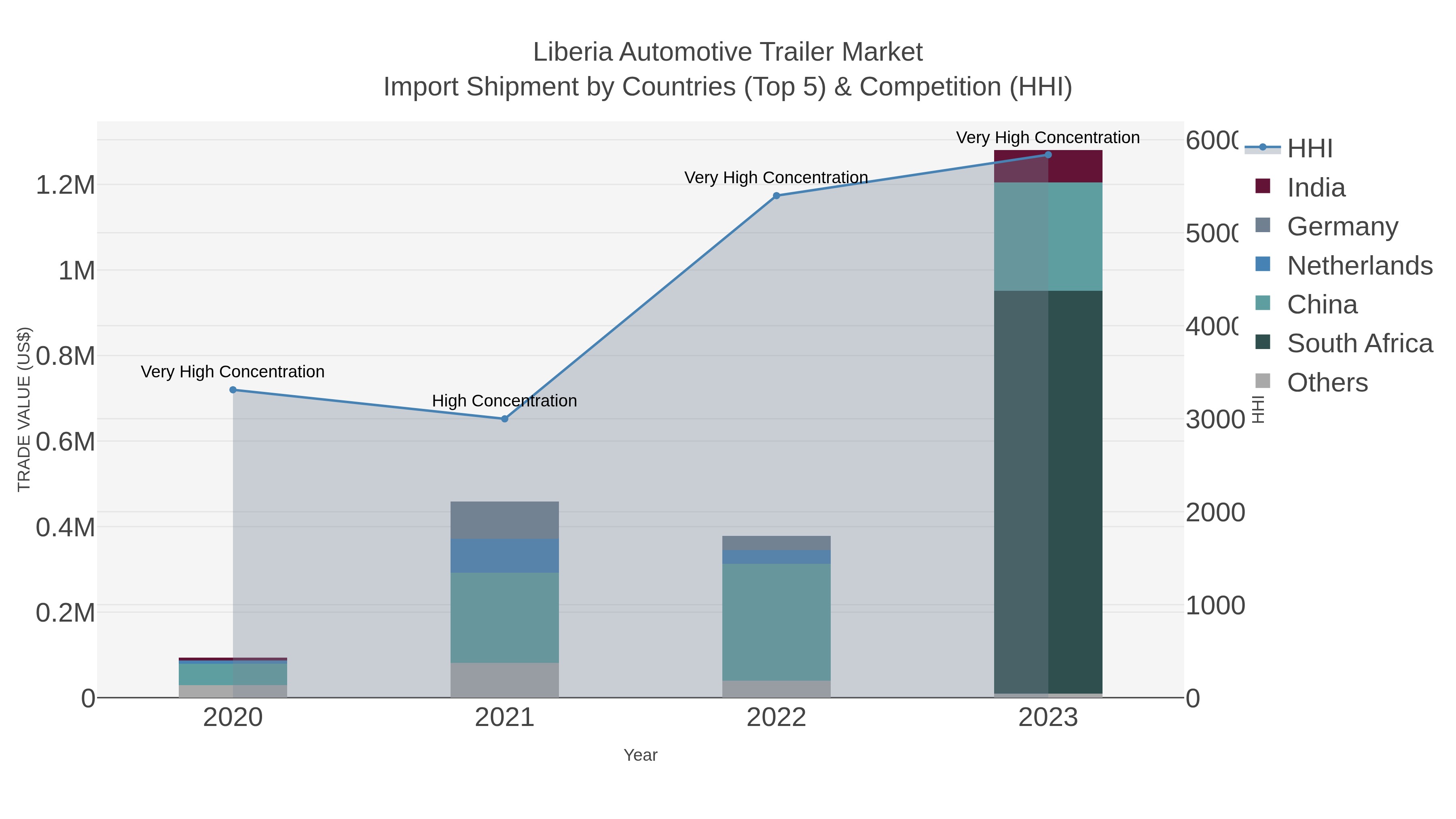 Liberia Automotive Trailer Market Import Shipment by Countries (Top 5) & Competition (HHI)