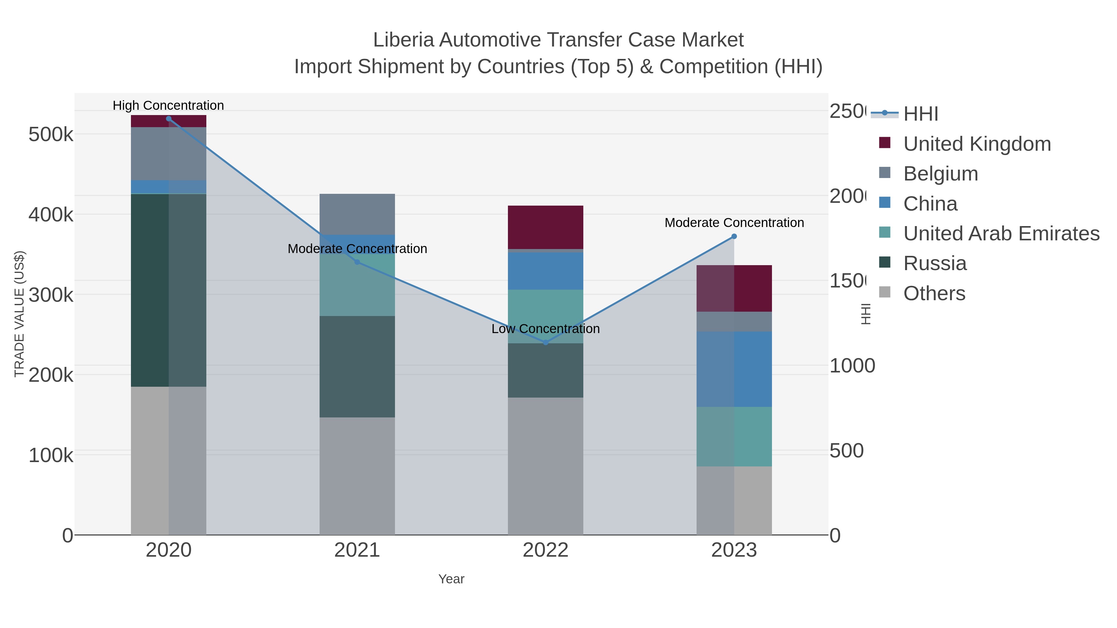 Liberia Automotive Transfer Case Market Import Shipment by Countries (Top 5) & Competition (HHI)