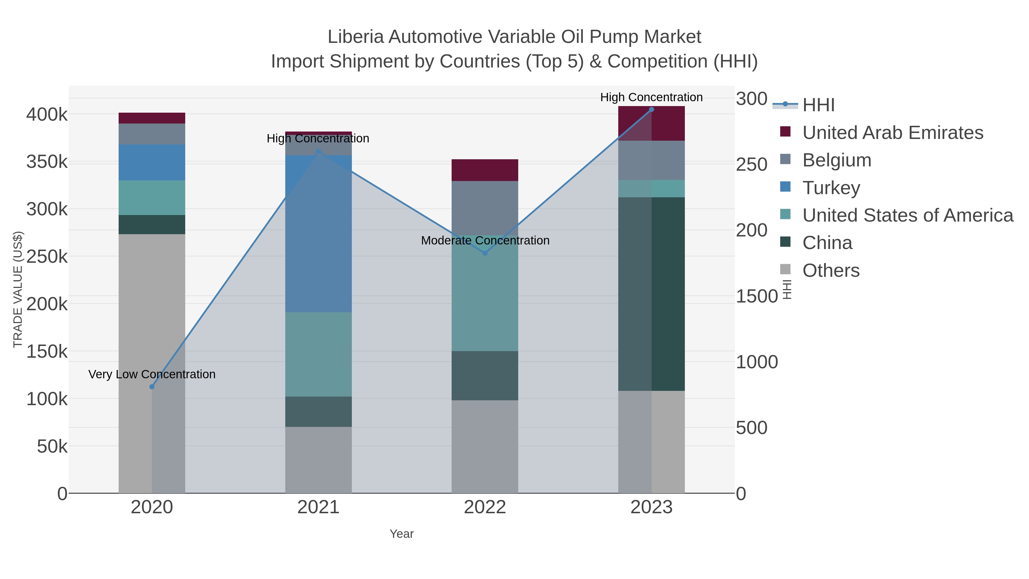 Liberia Automotive Variable Oil Pump Market Import Shipment by Countries (Top 5) & Competition (HHI)