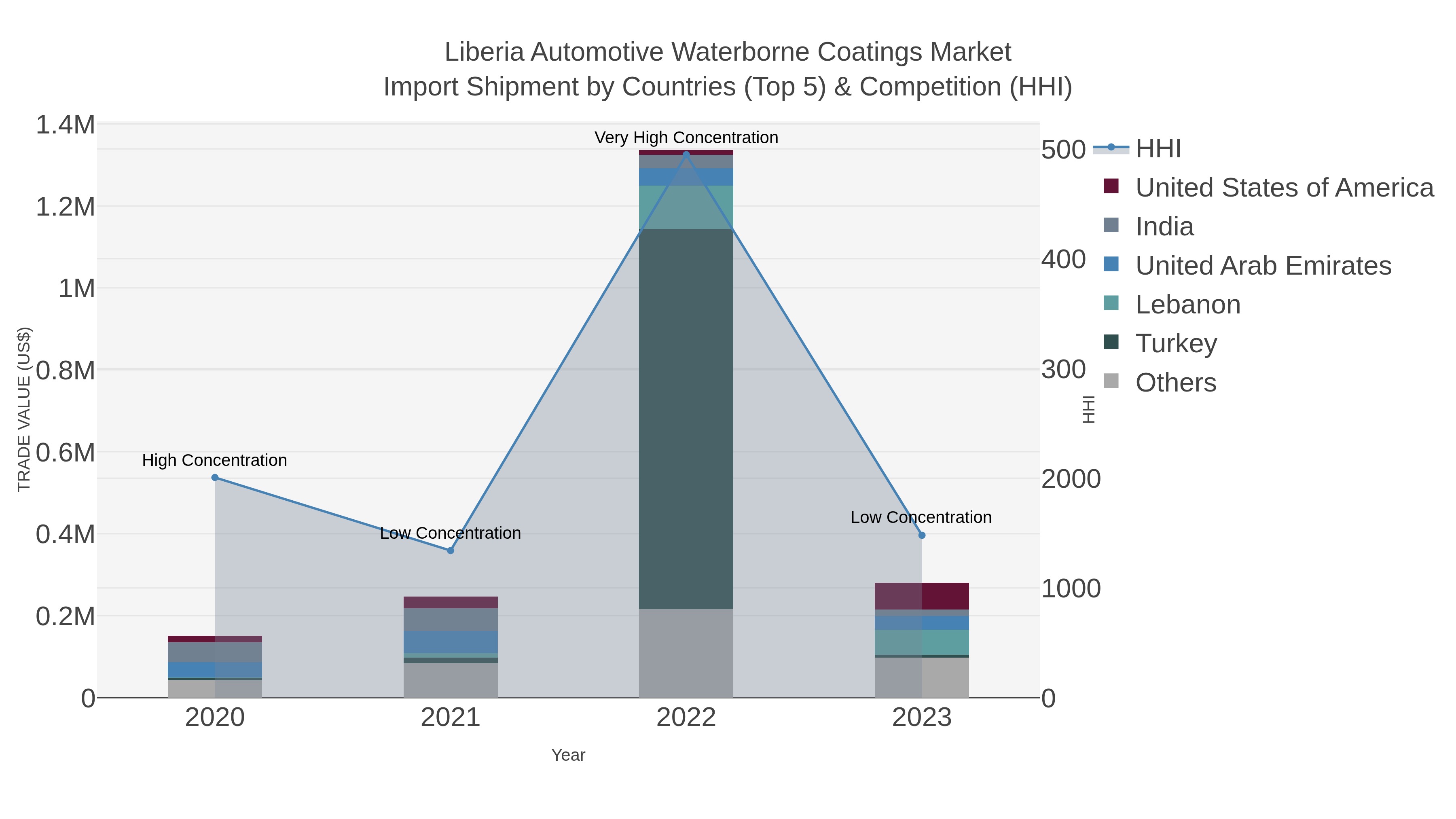 Liberia Automotive Waterborne Coatings Market Import Shipment by Countries (Top 5) & Competition (HHI)
