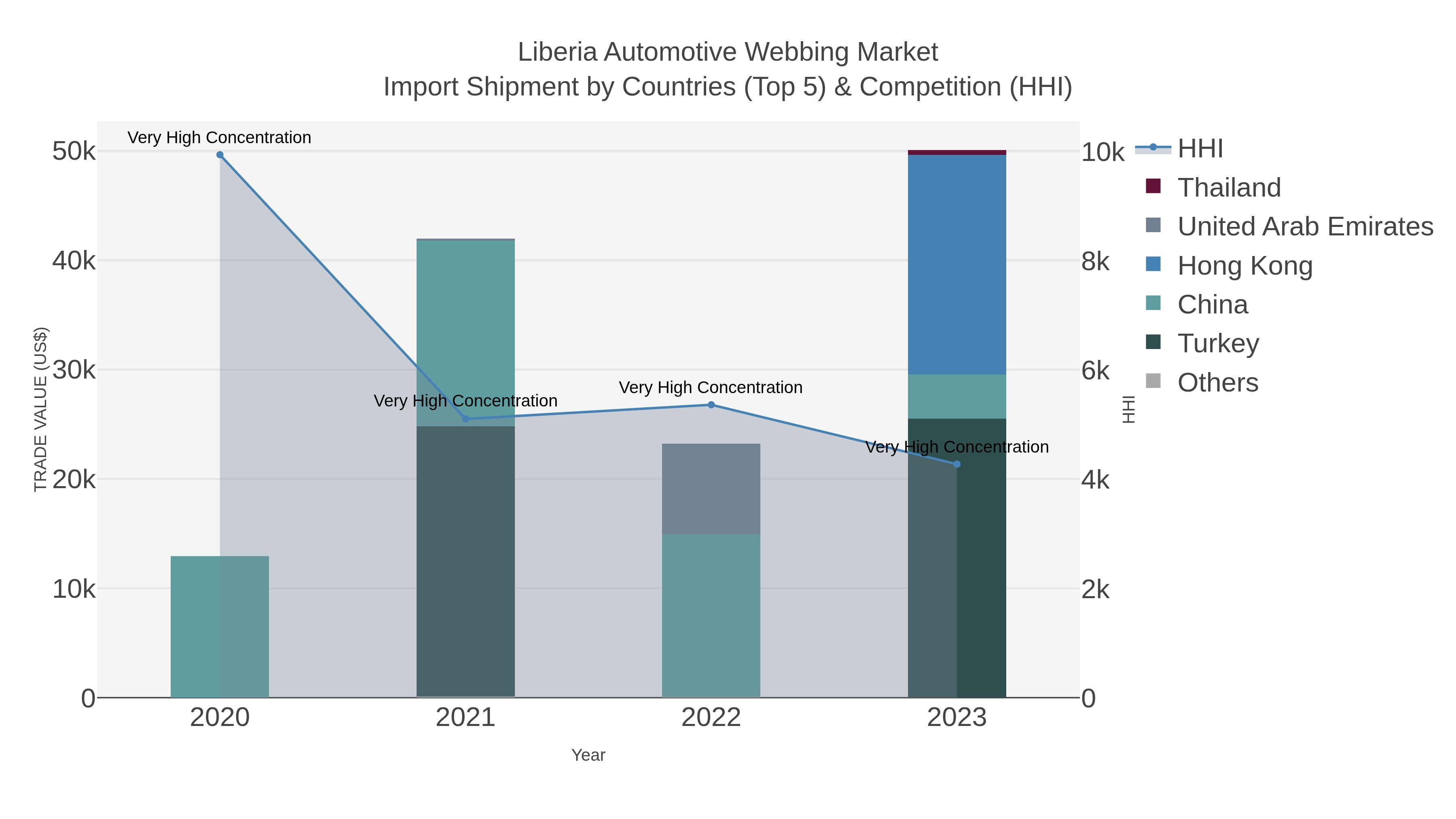 Liberia Automotive Webbing Market Import Shipment by Countries (Top 5) & Competition (HHI)