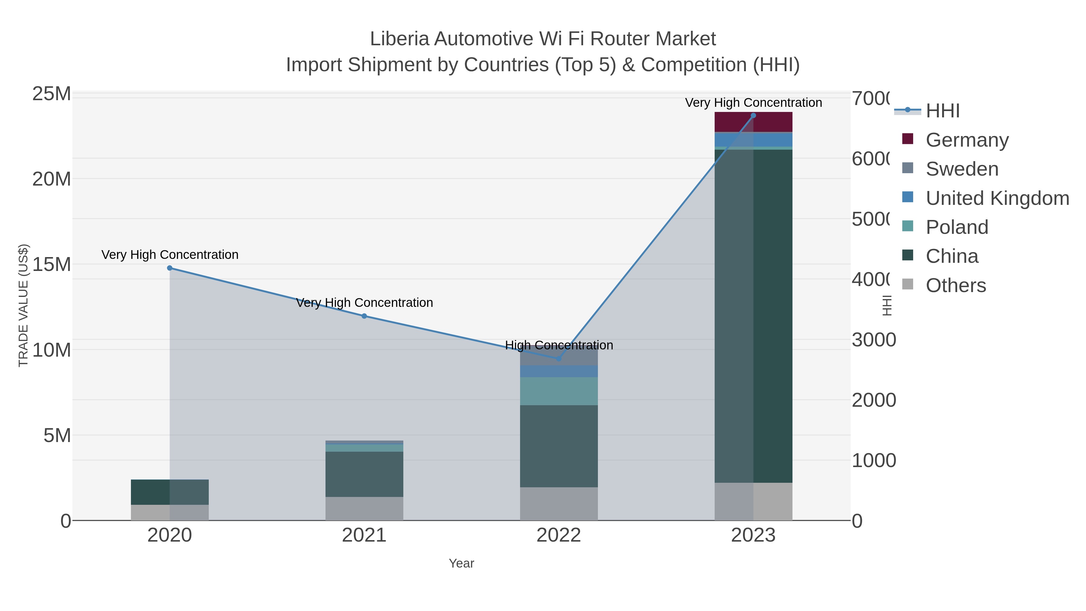 Liberia Automotive Wi Fi Router Market Import Shipment by Countries (Top 5) & Competition (HHI)