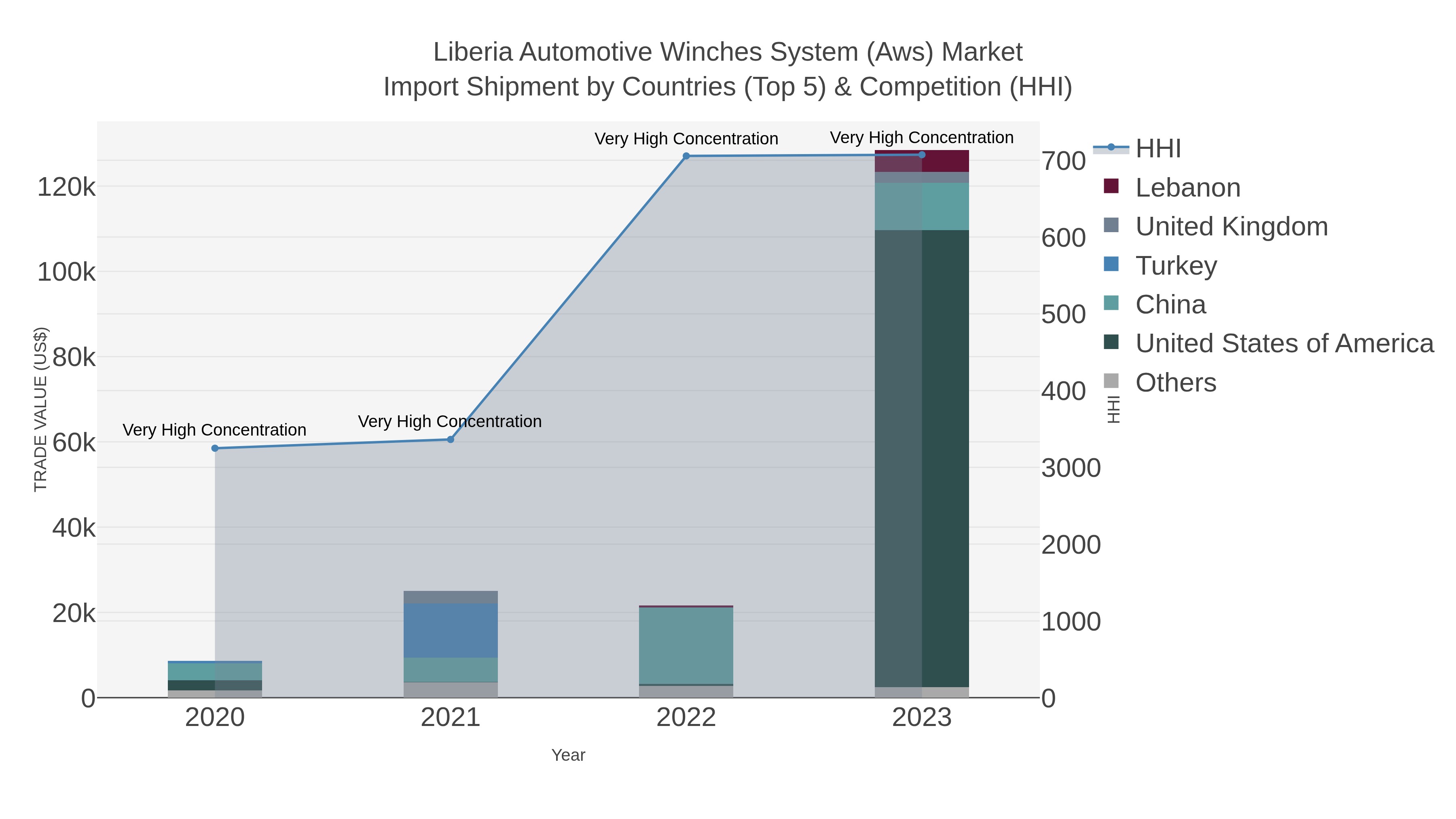Liberia Automotive Winches System (aws) Market Import Shipment by Countries (Top 5) & Competition (HHI)