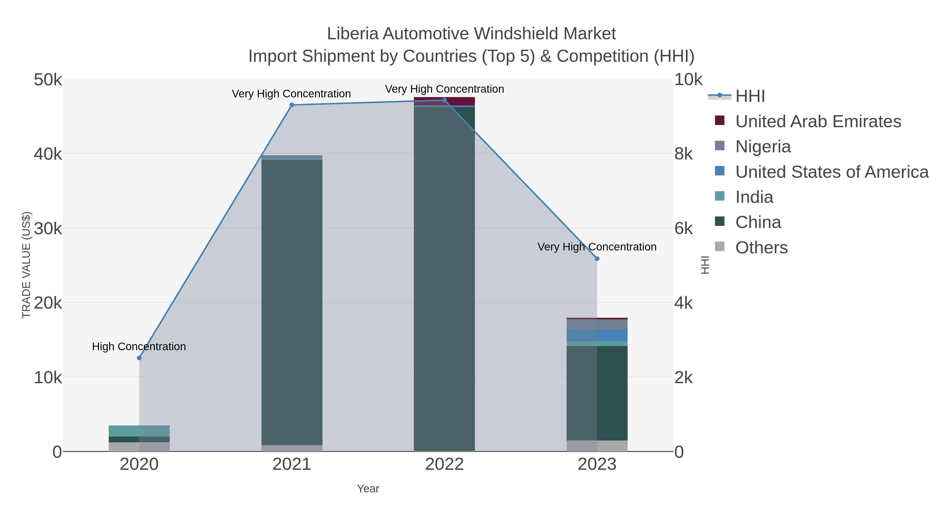 Liberia Automotive Windshield Market Import Shipment by Countries (Top 5) & Competition (HHI)