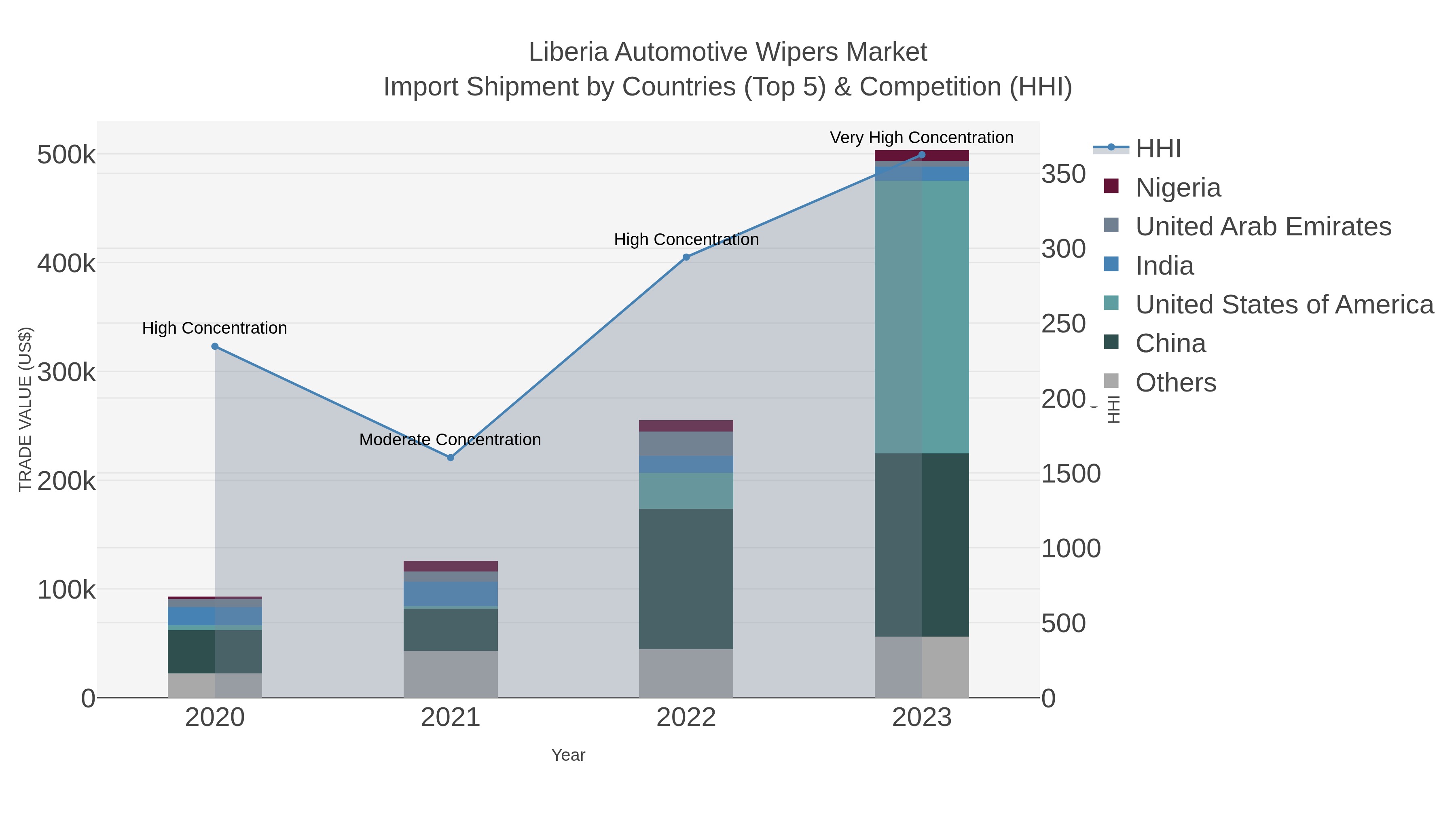 Liberia Automotive Wipers Market Import Shipment by Countries (Top 5) & Competition (HHI)