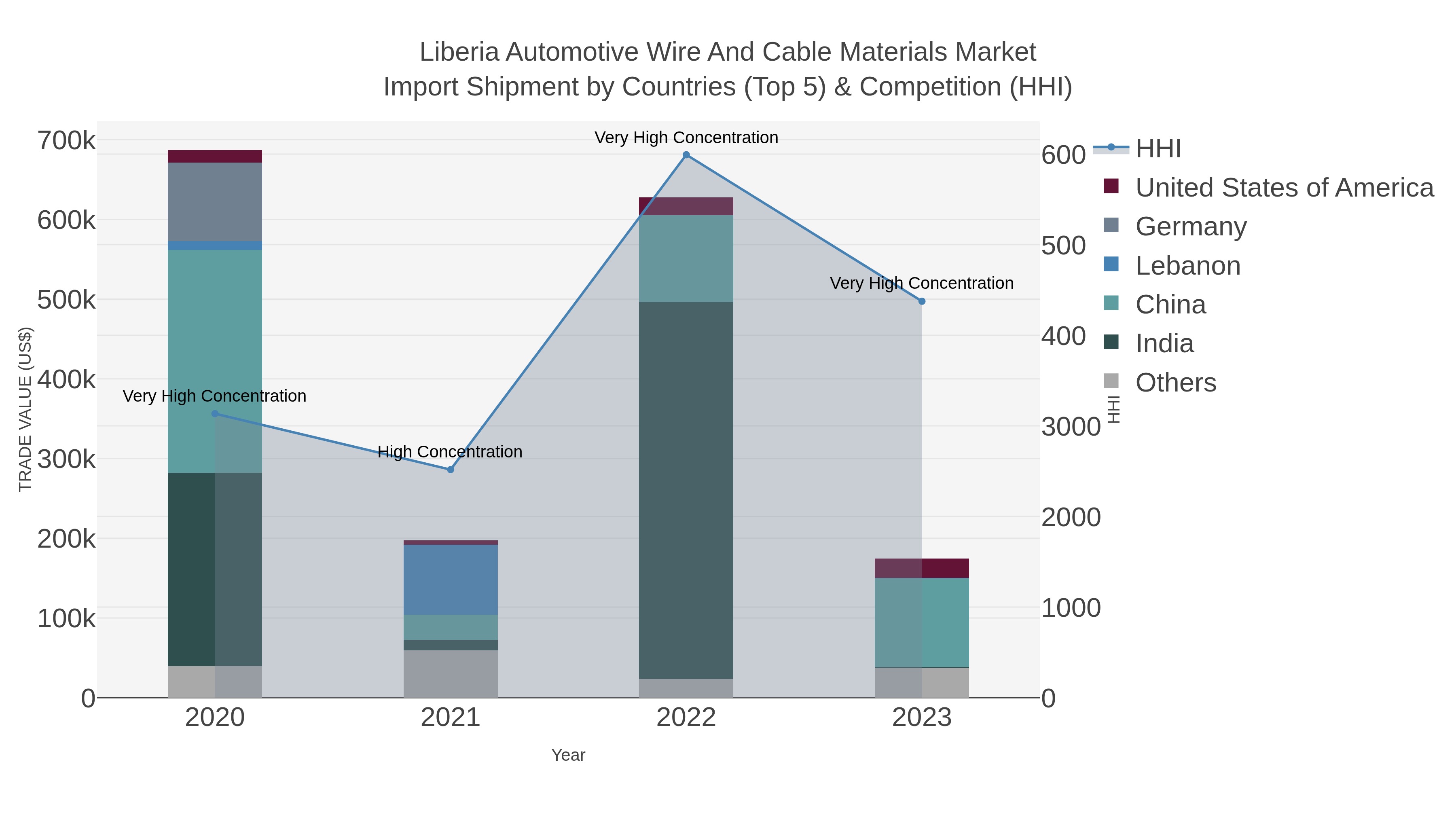 Liberia Automotive Wire And Cable Materials Market Import Shipment by Countries (Top 5) & Competition (HHI)