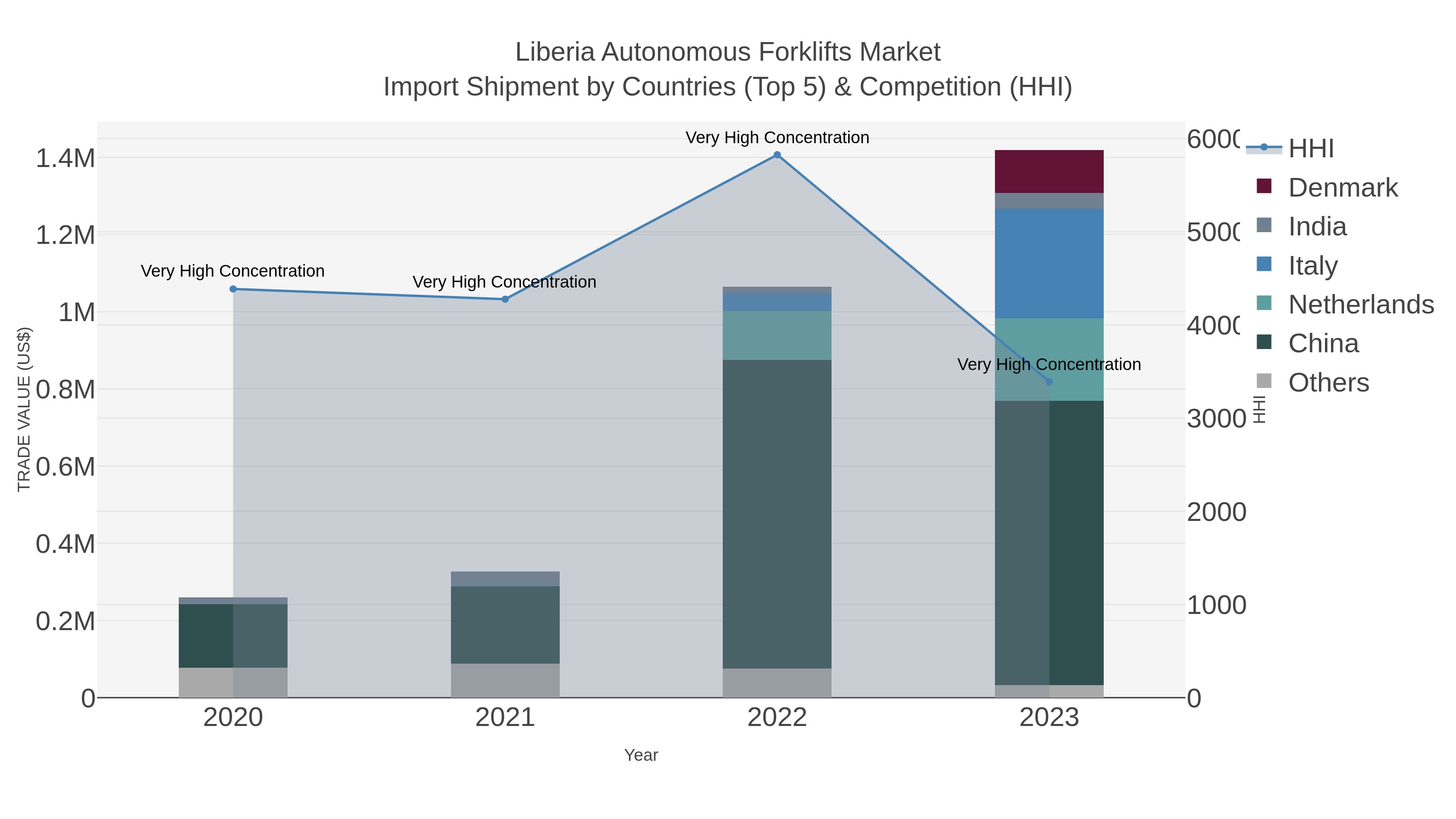 Liberia Autonomous Forklifts Market Import Shipment by Countries (Top 5) & Competition (HHI)