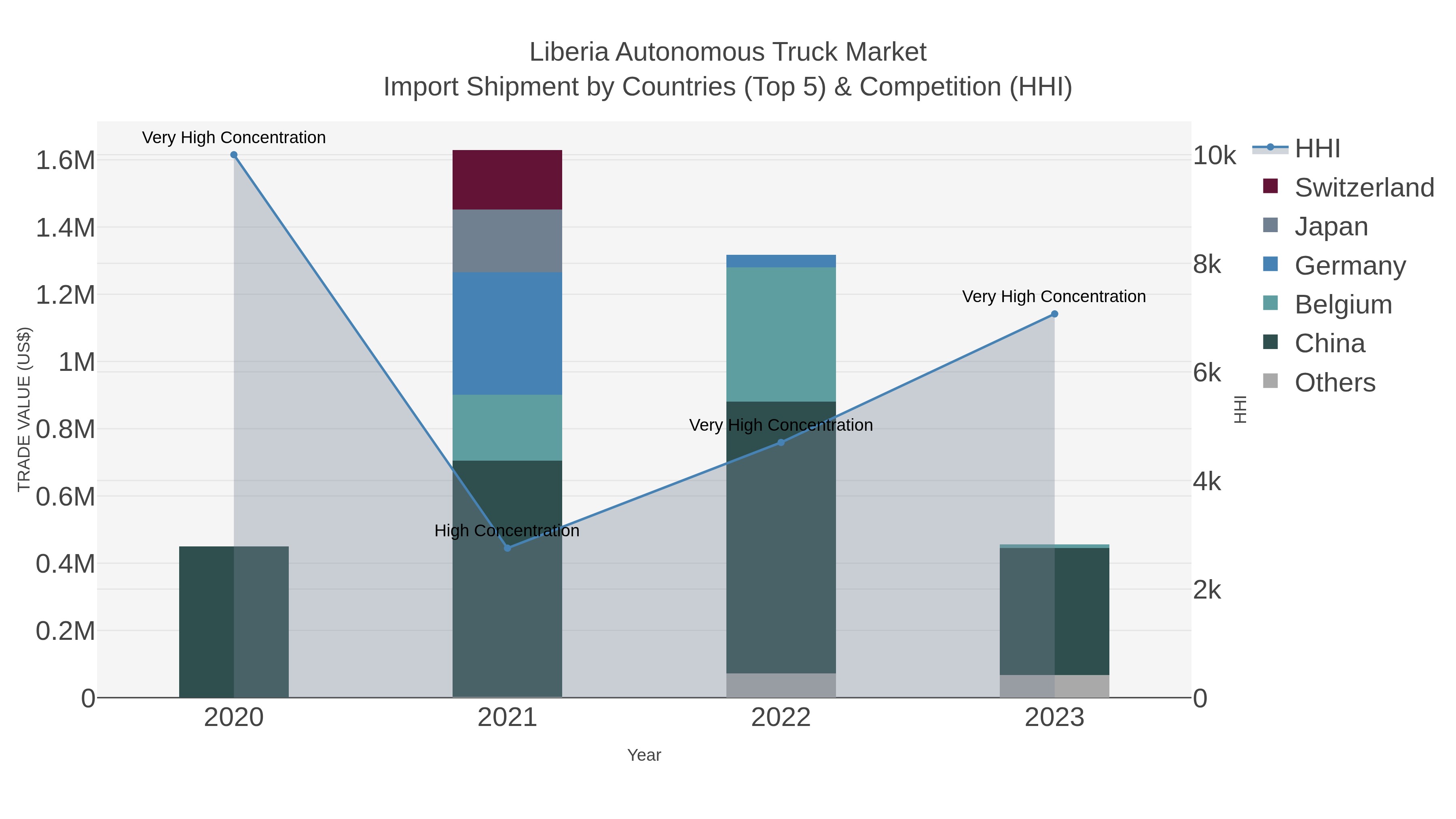 Liberia Autonomous Truck Market Import Shipment by Countries (Top 5) & Competition (HHI)