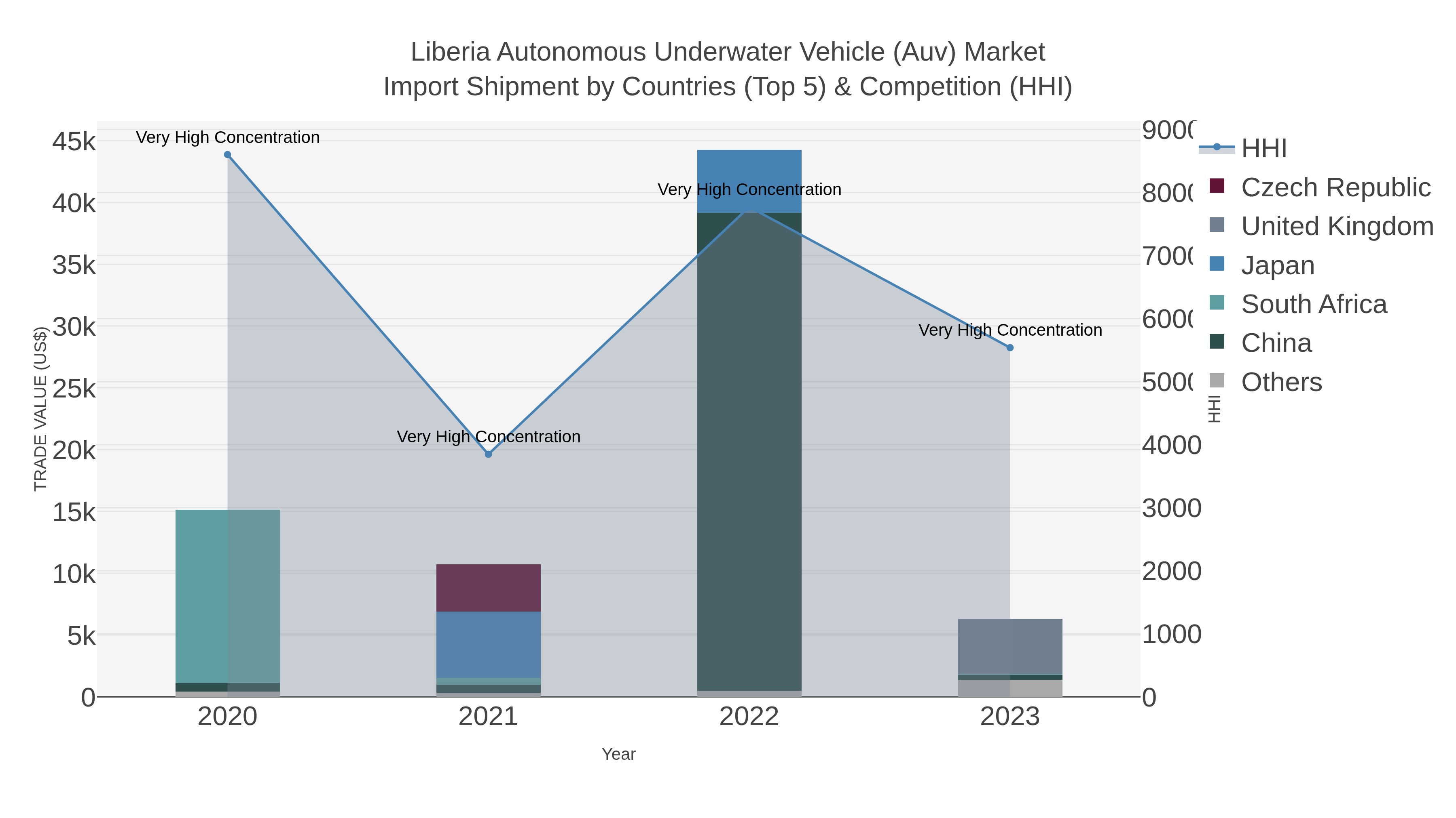 Liberia Autonomous Underwater Vehicle (auv) Market Import Shipment by Countries (Top 5) & Competition (HHI)