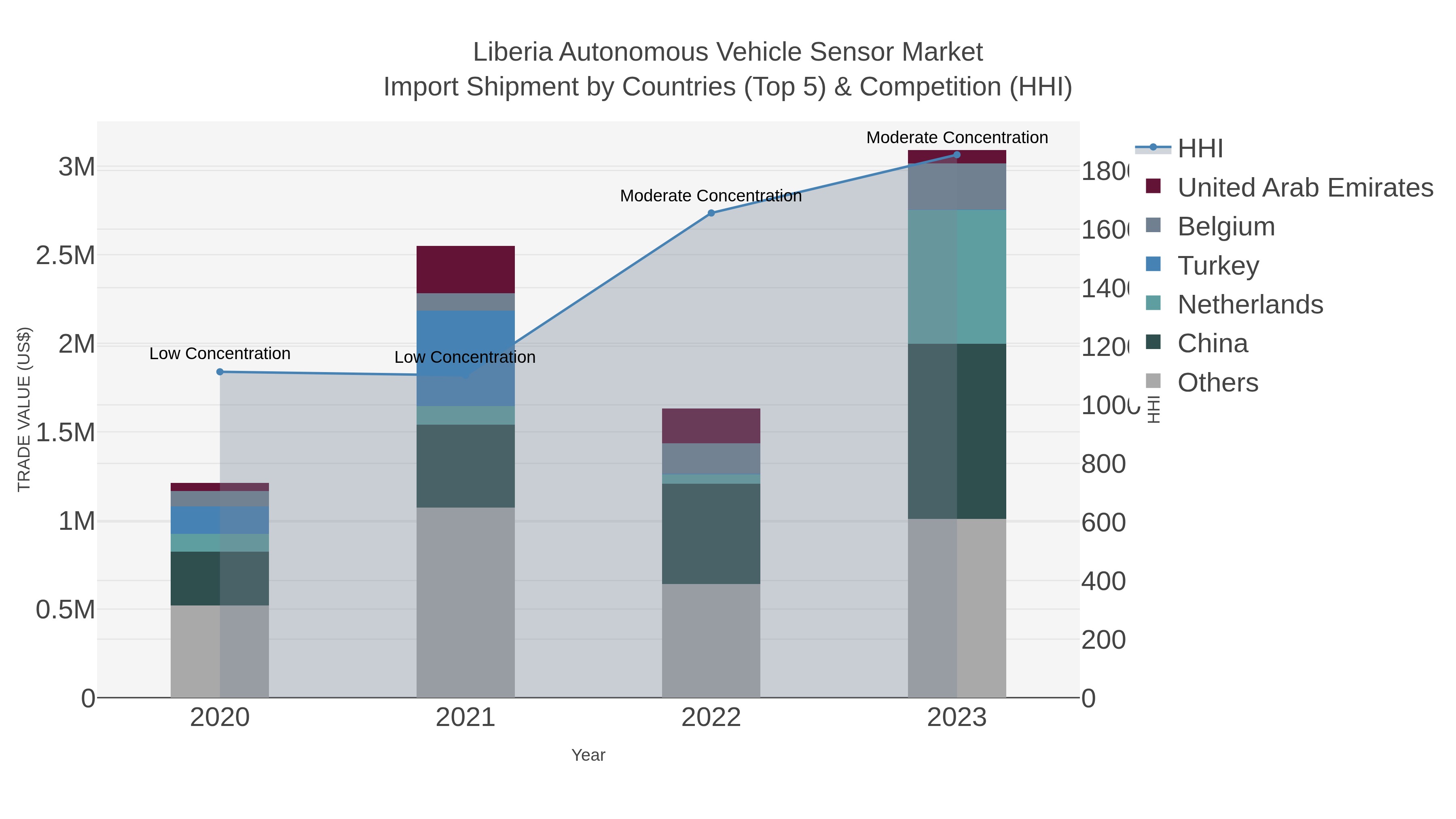 Liberia Autonomous Vehicle Sensor Market Import Shipment by Countries (Top 5) & Competition (HHI)