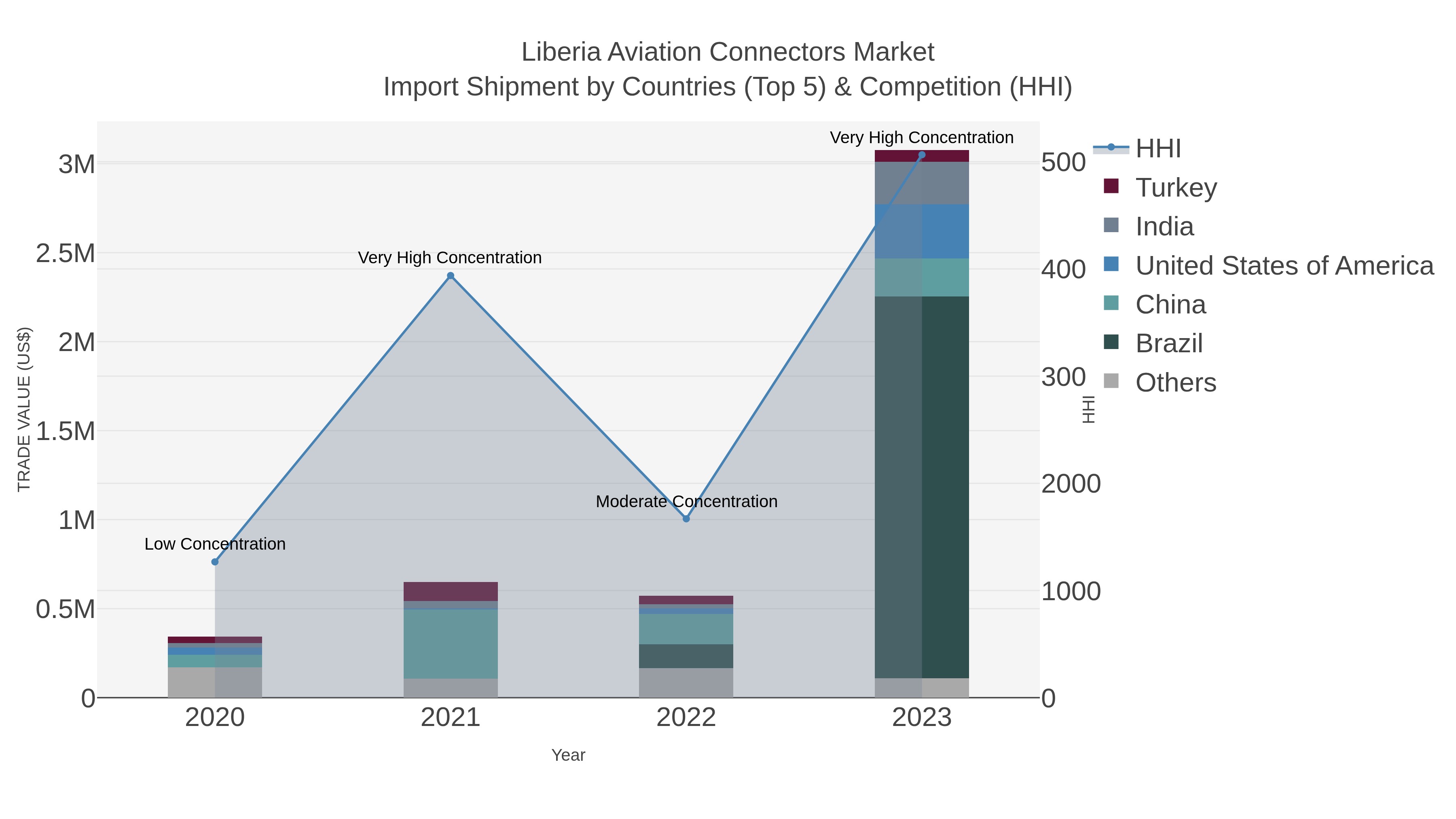 Liberia Aviation Connectors Market Import Shipment by Countries (Top 5) & Competition (HHI)